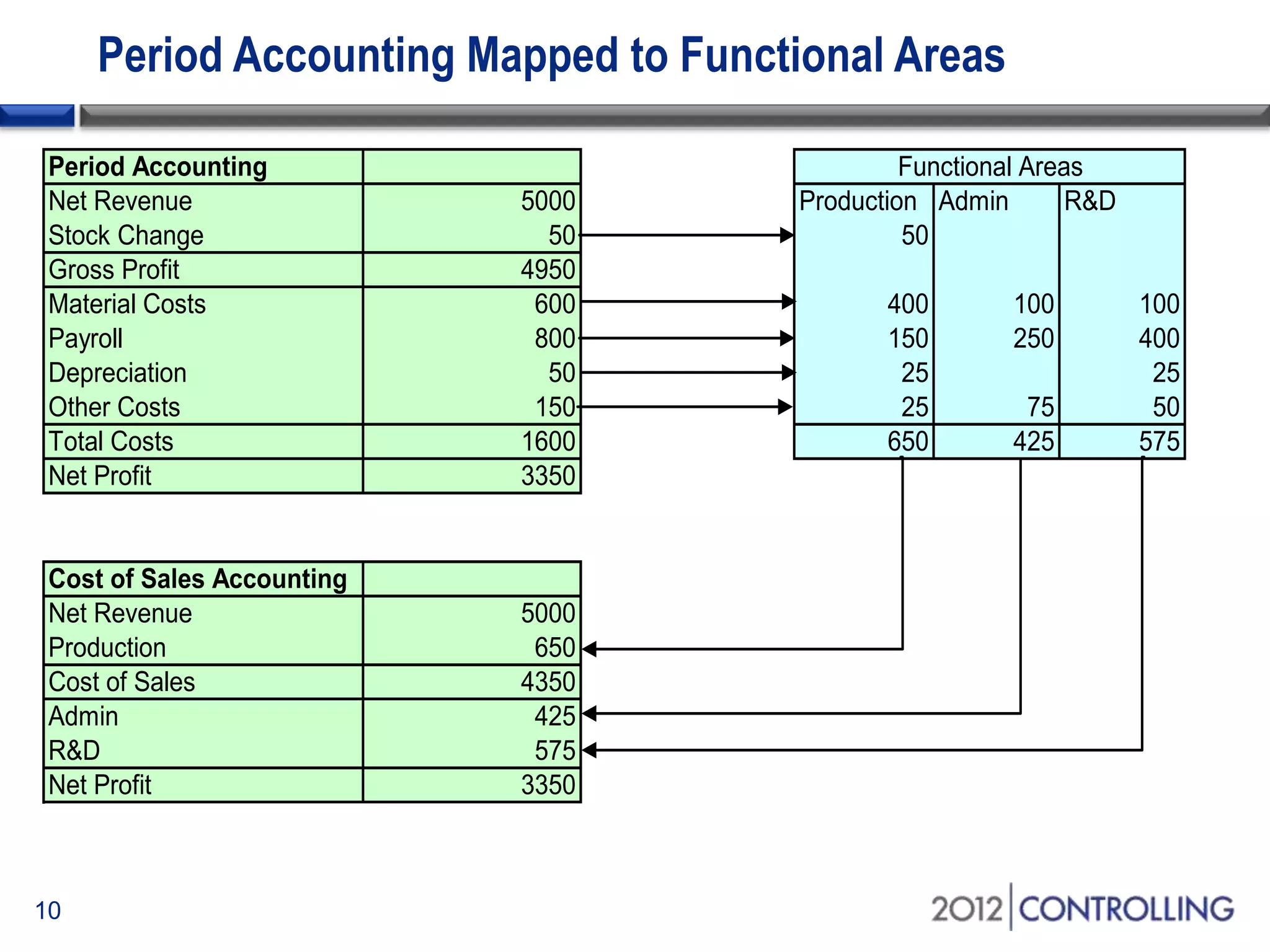 Period Accounting Mapped to Functional Areas
Period Accounting
Net Revenue 5000 Production Admin R&D
Stock Change 50 50
Gross Profit 4950
Material Costs 600 400 100 100
Payroll 800 150 250 400
Depreciation 50 25 25
Other Costs 150 25 75 50
Total Costs 1600 650 425 575
Net Profit 3350
Cost of Sales Accounting
Net Revenue 5000
Production 650
Cost of Sales 4350
Admin 425
R&D 575
Net Profit 3350
Functional Areas
10
 