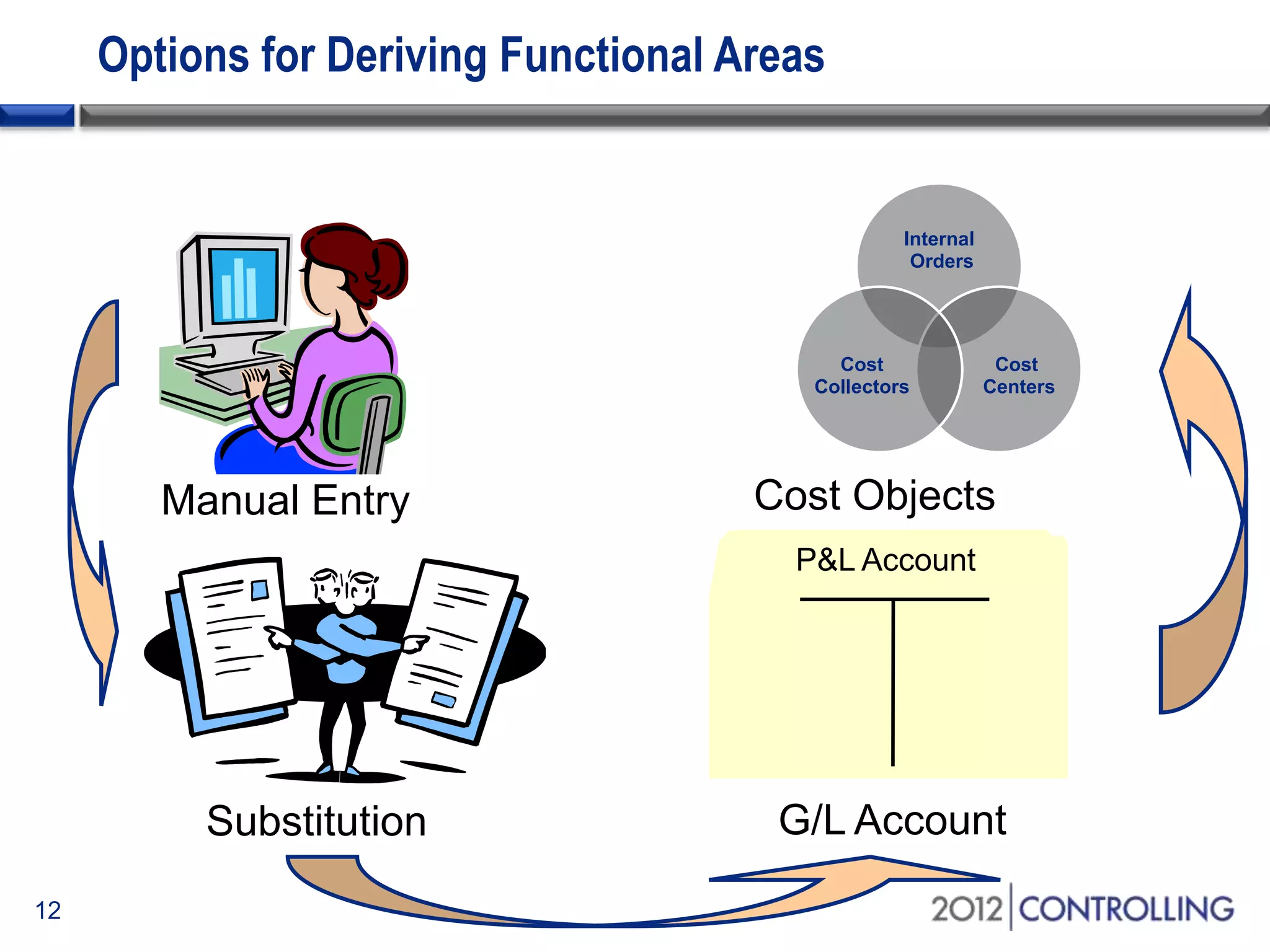 Options for Deriving Functional Areas
12
Manual Entry
Internal
Orders
Cost
Centers
Cost
Collectors
Cost Objects
G/L AccountSubstitution
P&L Account
 