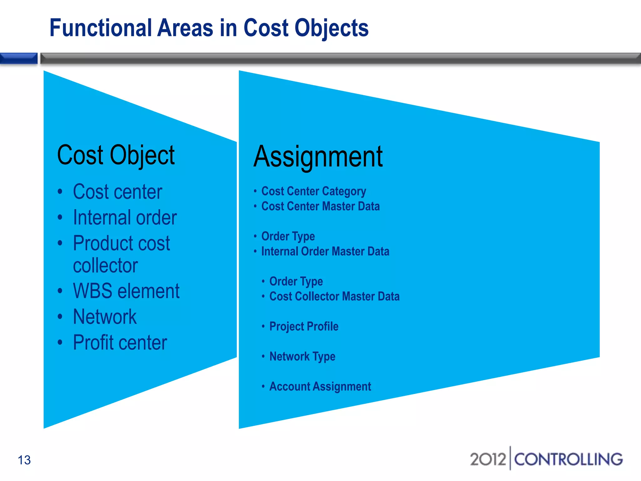 Functional Areas in Cost Objects
Cost Object
• Cost center
• Internal order
• Product cost
collector
• WBS element
• Network
• Profit center
Assignment
• Cost Center Category
• Cost Center Master Data
• Order Type
• Internal Order Master Data
• Order Type
• Cost Collector Master Data
• Project Profile
• Network Type
• Account Assignment
13
 