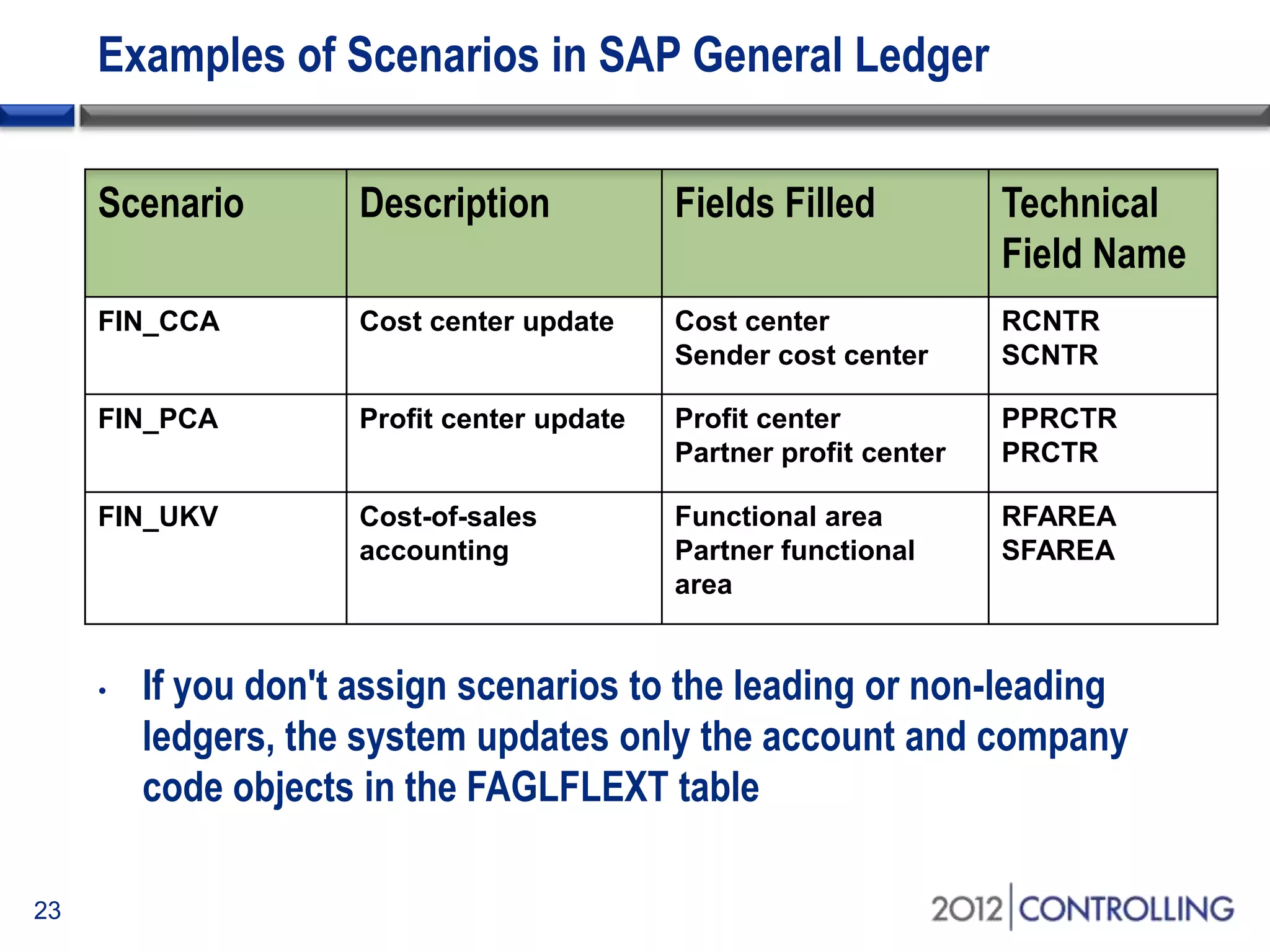 Examples of Scenarios in SAP General Ledger
Scenario Description Fields Filled Technical
Field Name
FIN_CCA Cost center update Cost center
Sender cost center
RCNTR
SCNTR
FIN_PCA Profit center update Profit center
Partner profit center
PPRCTR
PRCTR
FIN_UKV Cost-of-sales
accounting
Functional area
Partner functional
area
RFAREA
SFAREA
• If you don't assign scenarios to the leading or non-leading
ledgers, the system updates only the account and company
code objects in the FAGLFLEXT table
23
 