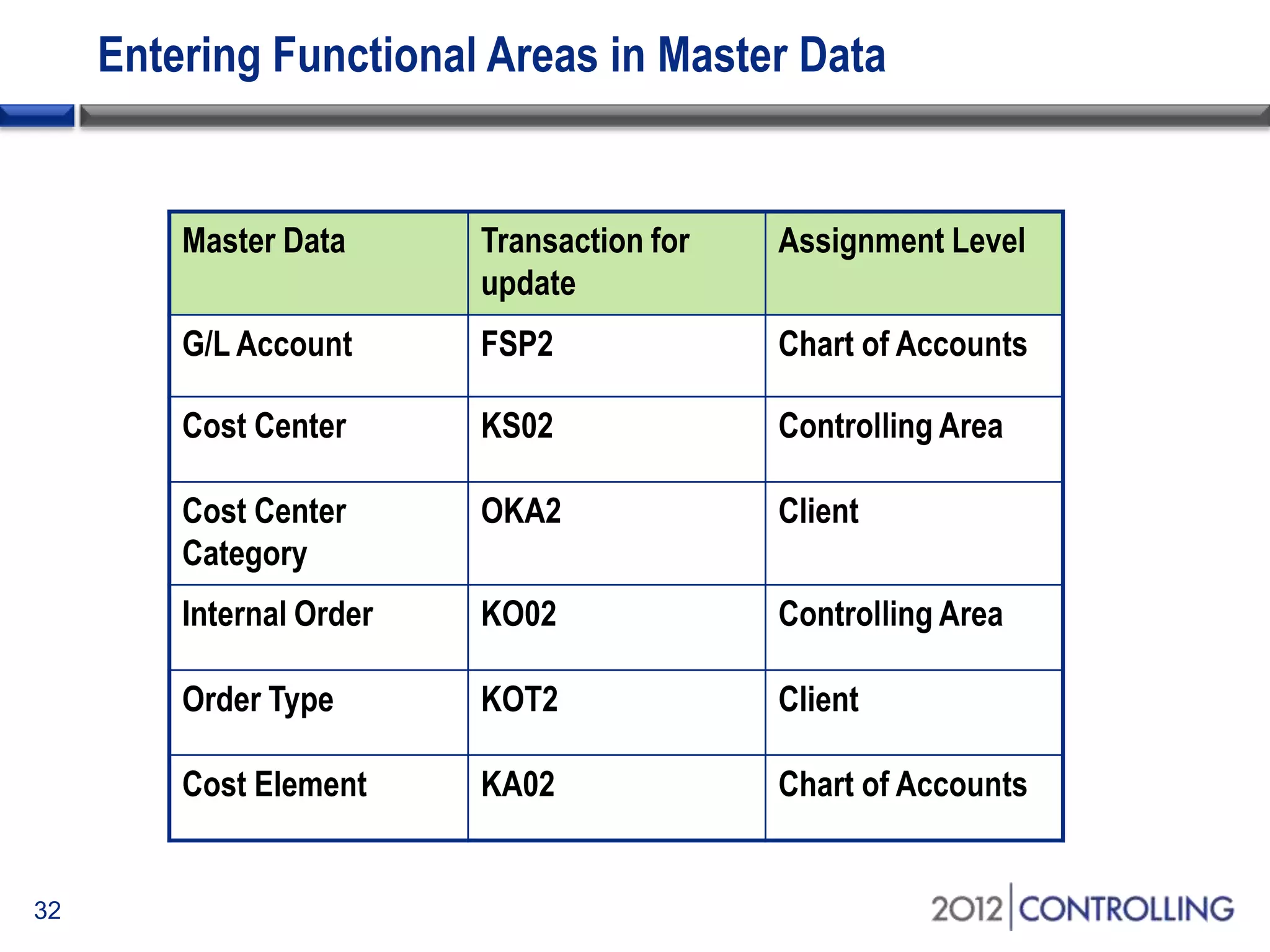 Entering Functional Areas in Master Data
32
Master Data Transaction for
update
Assignment Level
G/L Account FSP2 Chart of Accounts
Cost Center KS02 Controlling Area
Cost Center
Category
OKA2 Client
Internal Order KO02 Controlling Area
Order Type KOT2 Client
Cost Element KA02 Chart of Accounts
 