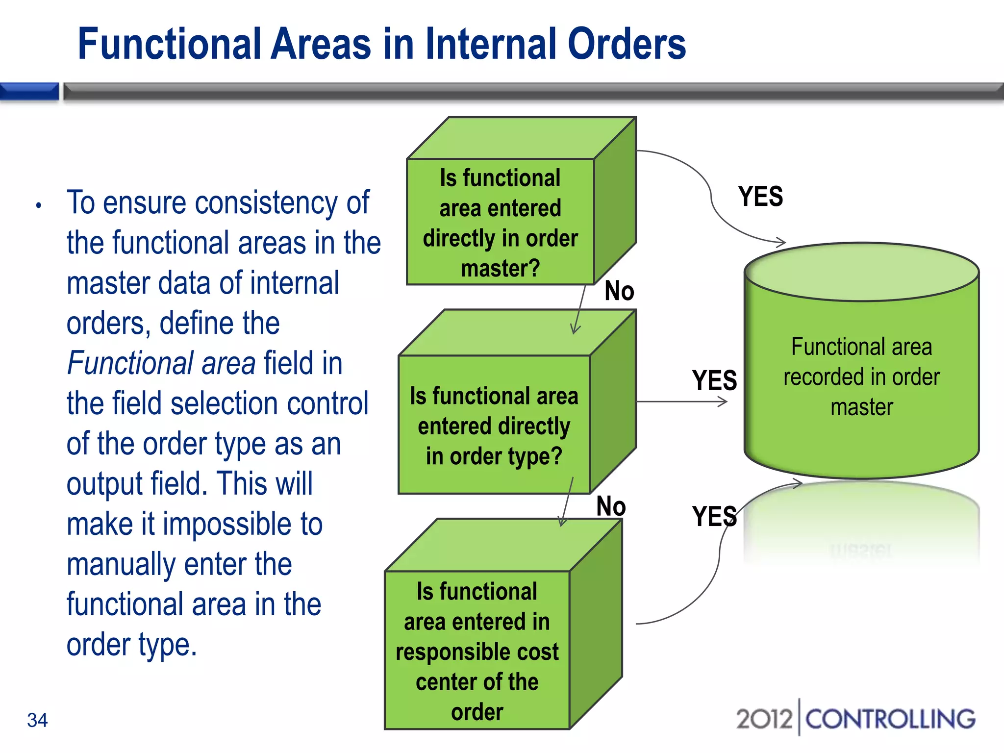 Functional Areas in Internal Orders
34
• To ensure consistency of
the functional areas in the
master data of internal
orders, define the
Functional area field in
the field selection control
of the order type as an
output field. This will
make it impossible to
manually enter the
functional area in the
order type.
Is functional
area entered
directly in order
master?
Is functional area
entered directly
in order type?
Is functional
area entered in
responsible cost
center of the
order
Functional area
recorded in order
master
No
No
YES
YES
YES
 