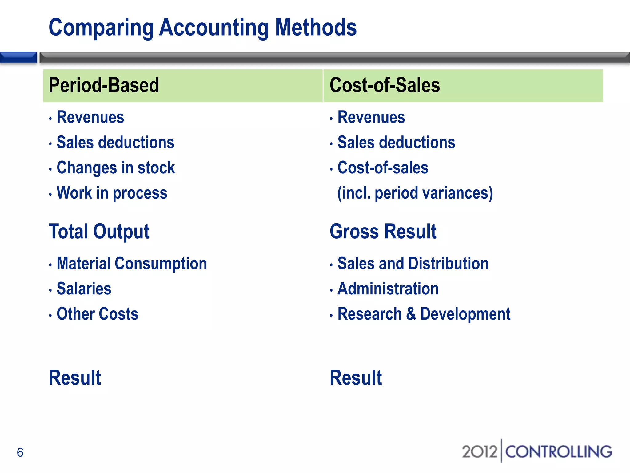 Comparing Accounting Methods
Period-Based Cost-of-Sales
• Revenues
• Sales deductions
• Changes in stock
• Work in process
• Revenues
• Sales deductions
• Cost-of-sales
(incl. period variances)
Total Output Gross Result
• Material Consumption
• Salaries
• Other Costs
• Sales and Distribution
• Administration
• Research & Development
Result Result
6
 