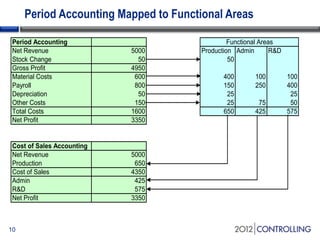 A guide to functional areas and cost of sales P&L reporting in the SAP ...