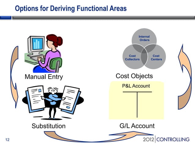 A guide to functional areas and cost of sales P&L reporting in the SAP ...