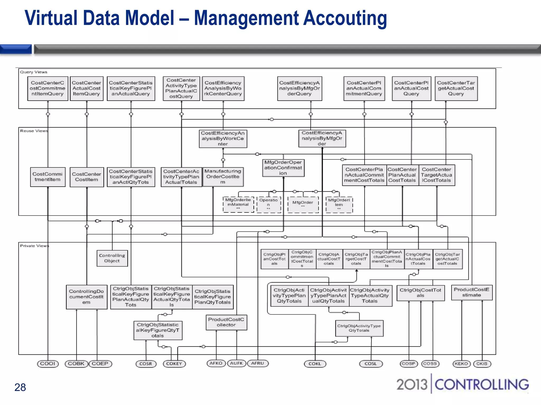 Virtual Data Model – Management Accouting

28

 