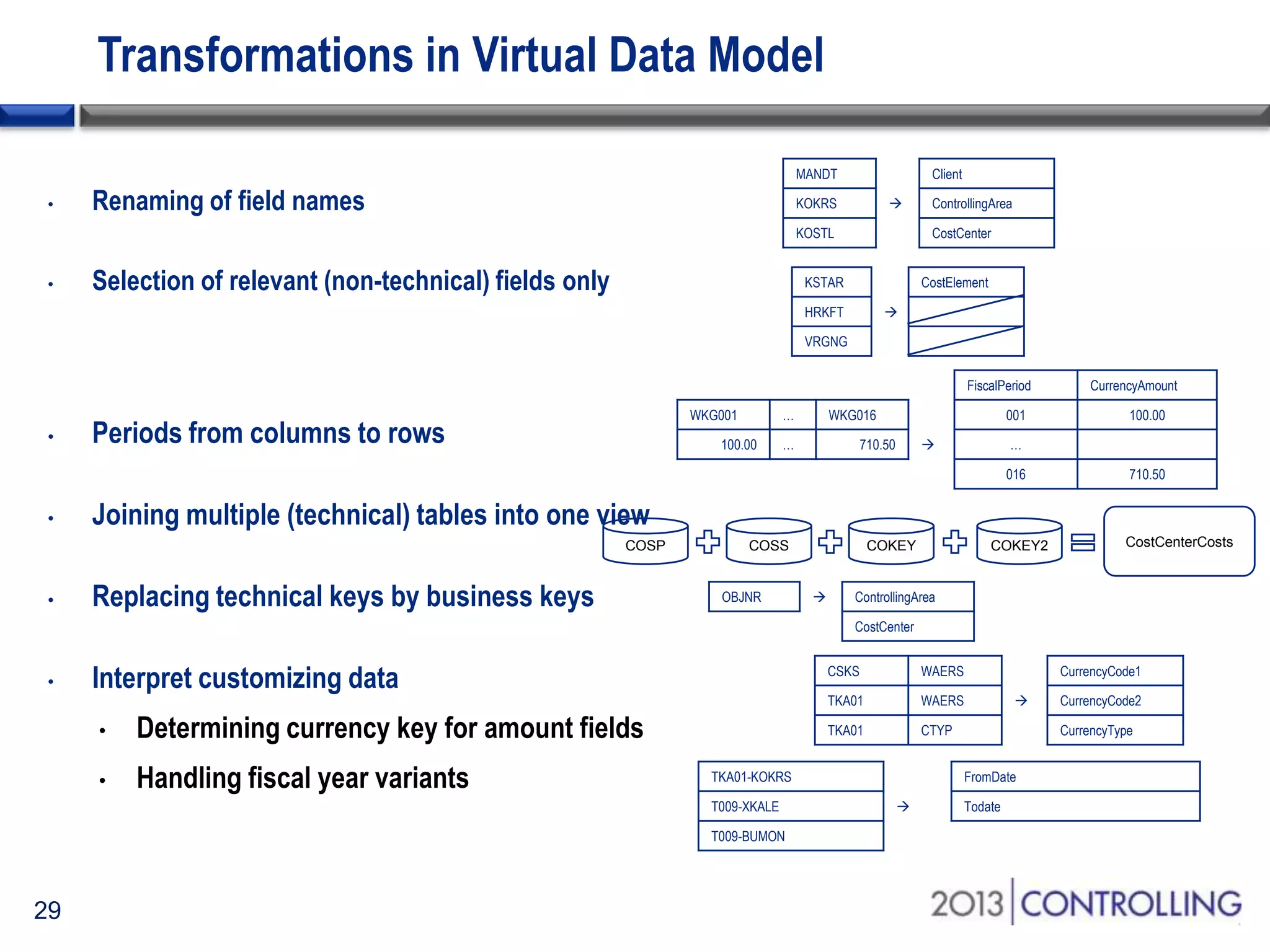 Transformations in Virtual Data Model
MANDT

•

Renaming of field names

Client

KOKRS



KOSTL

•

Selection of relevant (non-technical) fields only

ControllingArea
CostCenter

KSTAR

CostElement

HRKFT



VRGNG
FiscalPeriod

•

WKG001

Periods from columns to rows

…

100.00

WKG016

…

001

710.50

710.50

Joining multiple (technical) tables into one view
COSP

•

100.00

…



016

•

CurrencyAmount

Replacing technical keys by business keys

COSS
OBJNR

COKEY



COKEY2

CostCenterCosts

ControllingArea
CostCenter

•

Interpret customizing data
•

Handling fiscal year variants

WAERS

TKA01

CTYP

TKA01-KOKRS
T009-XKALE
T009-BUMON

29

WAERS

TKA01

Determining currency key for amount fields

•

CSKS

CurrencyCode1


CurrencyType
FromDate



CurrencyCode2

Todate

 