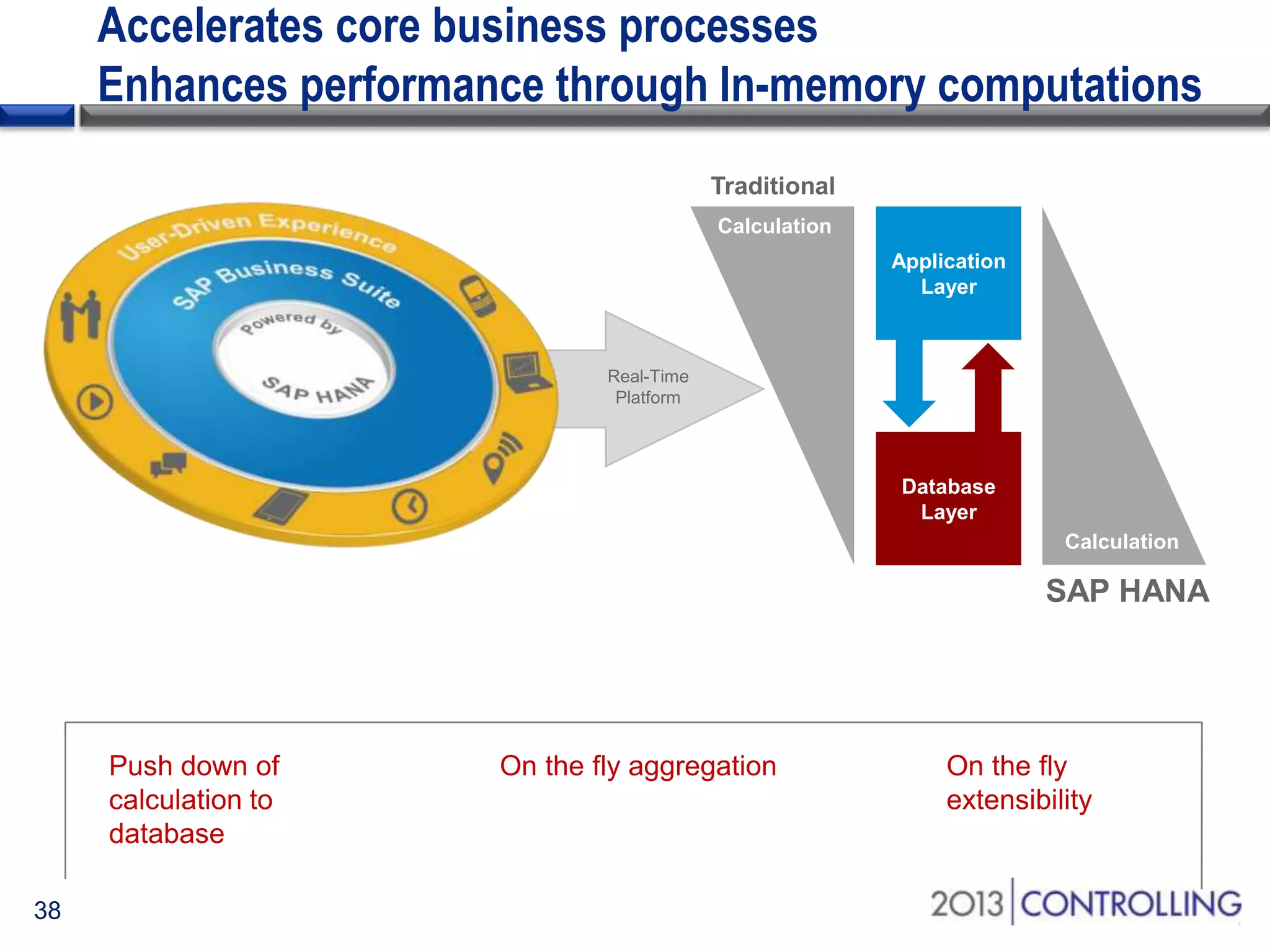 Accelerates core business processes
Enhances performance through In-memory computations
Traditional
Calculation
Application
Layer

Real-Time
Platform

Database
Layer
Calculation

SAP HANA

Push down of
calculation to
database
38

On the fly aggregation

On the fly
extensibility

 