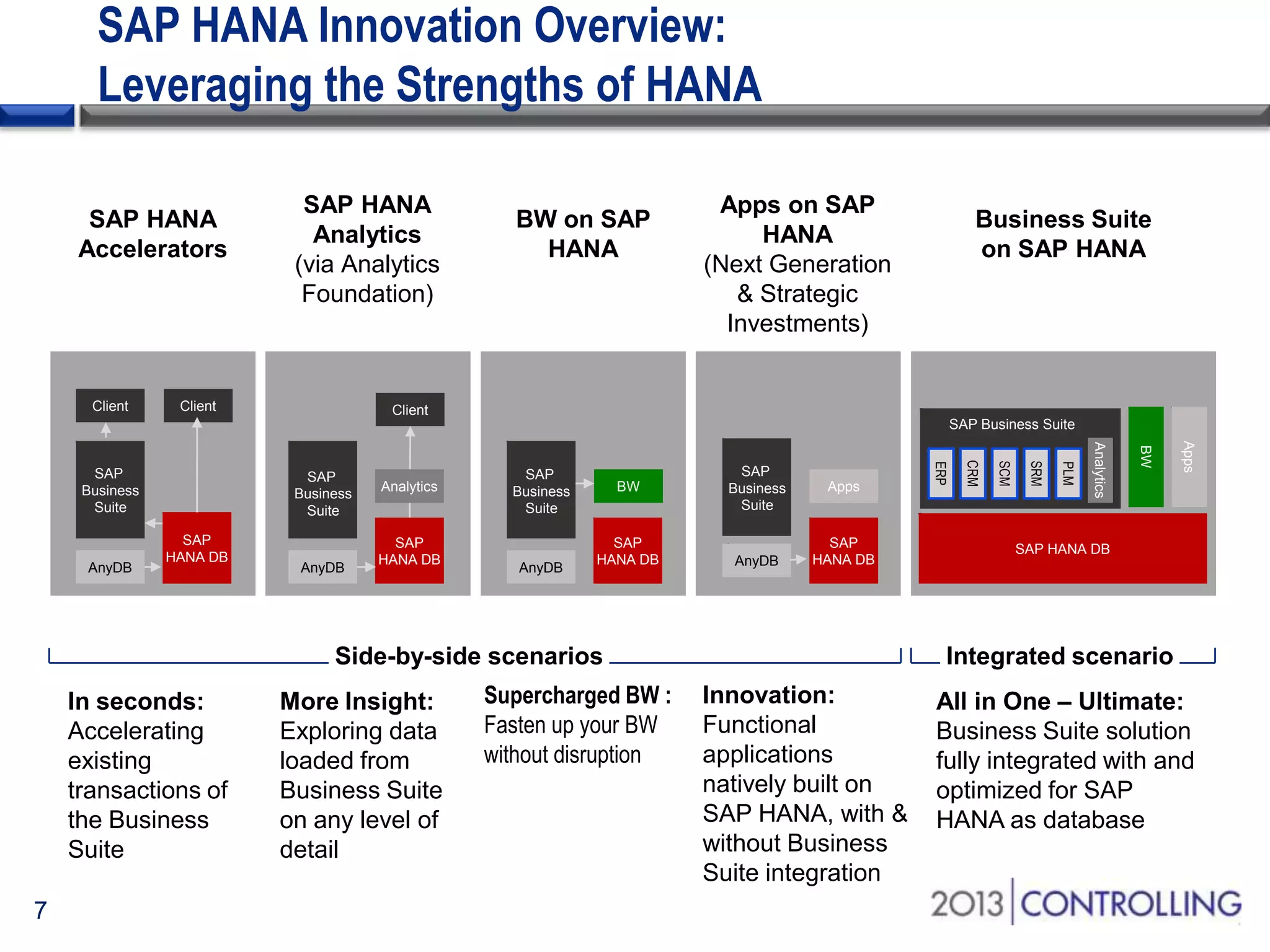 SAP HANA Innovation Overview:
Leveraging the Strengths of HANA
SAP HANA
Accelerators

Client

SAP HANA
Analytics
(via Analytics
Foundation)

Client

BW on SAP
HANA

Apps on SAP
HANA
(Next Generation
& Strategic
Investments)

Business Suite
on SAP HANA

Client
SAP Business Suite

Side-by-side scenarios
In seconds:
Accelerating
existing
transactions of
the Business
Suite
7

More Insight:
Exploring data
loaded from
Business Suite
on any level of
detail

Supercharged BW :
Fasten up your BW
without disruption

Apps

SAP
HANA DB

BW

AnyDB

Apps

Analytics

SAP
HANA DB

SAP
Business
Suite

PLM

AnyDB

BW

SRM

AnyDB

SAP
HANA DB

SAP
Business
Suite

SCM

SAP
HANA DB

Analytics

CRM

AnyDB

SAP
Business
Suite

ERP

SAP
Business
Suite

SAP HANA DB

Integrated scenario
Innovation:
Functional
applications
natively built on
SAP HANA, with &
without Business
Suite integration

All in One – Ultimate:
Business Suite solution
fully integrated with and
optimized for SAP
HANA as database

 