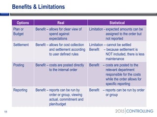 Benefits & Limitations
11
Options Real Statistical
Plan or
Budget
Benefit – allows for clear view of
spend against
expectations
Limitation - expected amounts can be
assigned to the order but
not reported
Settlement Benefit – allows for cost collection
and settlement according
to user defined rules
Limitation – cannot be settled
Benefit – because settlement is
NOT included, there is less
maintenance
Posting Benefit – costs are posted directly
to the internal order
Benefit – costs are posted to the
relevant department
responsible for the costs
while the order allows for
specific reporting
Reporting Benefit – reports can be run by
order or group, viewing
actual, commitment and
plan/budget
Benefit – reports can be run by order
or group
 