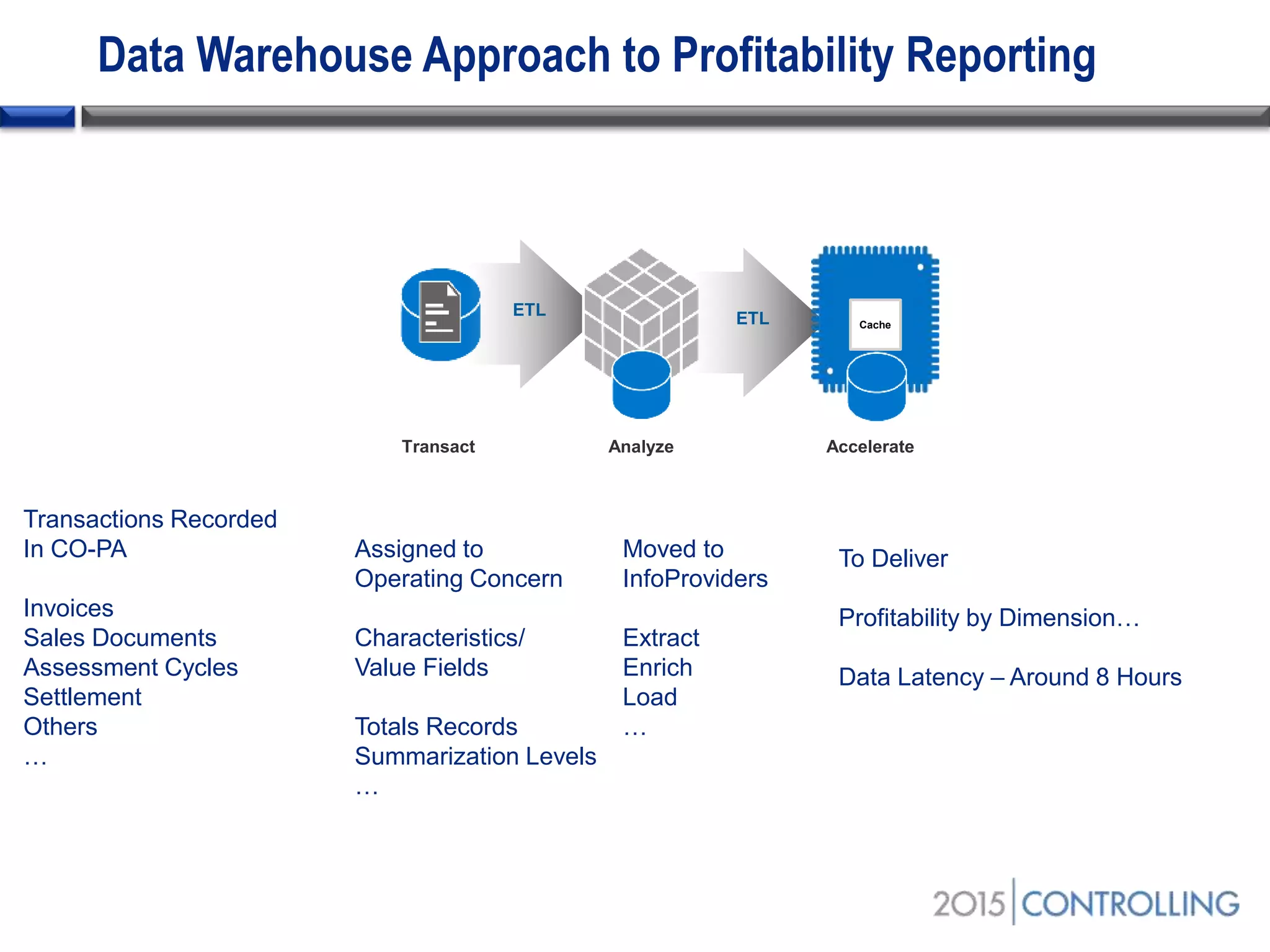 Data Warehouse Approach to Profitability Reporting
Transact
ETL
Analyze
ETL
Accelerate
Cache
Assigned to
Operating Concern
Characteristics/
Value Fields
Totals Records
Summarization Levels
…
Moved to
InfoProviders
Extract
Enrich
Load
…
Transactions Recorded
In CO-PA
Invoices
Sales Documents
Assessment Cycles
Settlement
Others
…
To Deliver
Profitability by Dimension…
Data Latency – Around 8 Hours
 