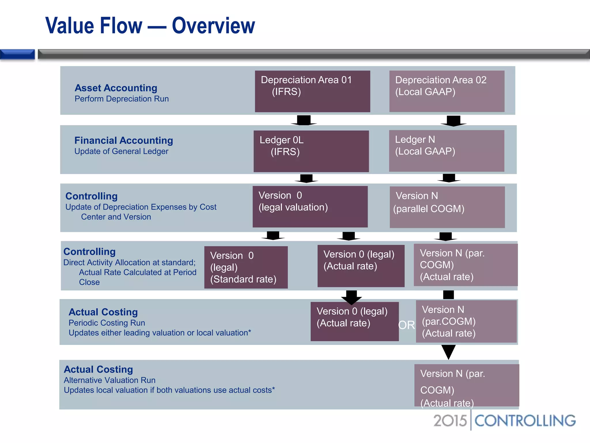 Value Flow — Overview
Controlling
Update of Depreciation Expenses by Cost
Center and Version
Actual Costing
Periodic Costing Run
Updates either leading valuation or local valuation*
Version 0 (legal)
(Actual rate)
Version N (par.
COGM)
(Actual rate)
Actual Costing
Alternative Valuation Run
Updates local valuation if both valuations use actual costs*
Depreciation Area 01
(IFRS)Asset Accounting
Perform Depreciation Run
Version 0
(legal valuation)
Ledger 0L
(IFRS)
Version N
Depreciation Area 02
(Local GAAP)
Ledger N
(Local GAAP)
(parallel COGM)
Version N (par.
COGM)
(Actual rate)
Controlling
Direct Activity Allocation at standard;
Actual Rate Calculated at Period
Close
Version 0 (legal)
(Actual rate)
Version 0
(legal)
(Standard rate)
Version N
(par.COGM)
(Actual rate)
OR
Financial Accounting
Update of General Ledger
 