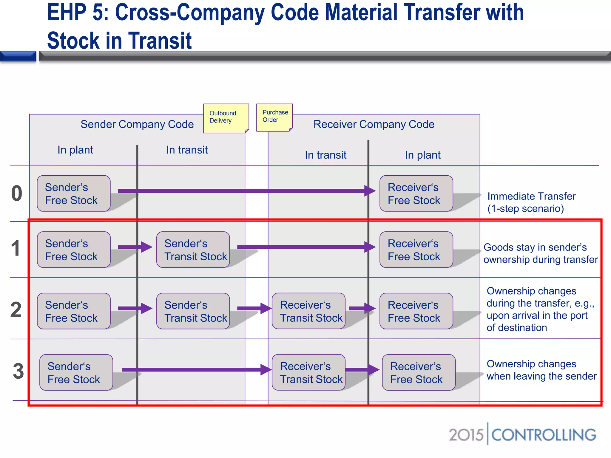 EHP 5: Cross-Company Code Material Transfer with
Stock in Transit
Sender Company Code Receiver Company Code
Sender‘s
Free Stock
In plant In transit In plantIn transit
Outbound
Delivery
Purchase
Order
Receiver‘s
Free Stock
Sender‘s
Free Stock
Receiver‘s
Free Stock
Sender‘s
Transit Stock1
Sender‘s
Free Stock
Receiver‘s
Free Stock
Sender‘s
Transit Stock2 Receiver‘s
Transit Stock
Sender‘s
Free Stock
Receiver‘s
Free Stock
Receiver‘s
Transit Stock3
Immediate Transfer
(1-step scenario)
Goods stay in sender’s
ownership during transfer
Ownership changes
during the transfer, e.g.,
upon arrival in the port
of destination
Ownership changes
when leaving the sender
0
 
