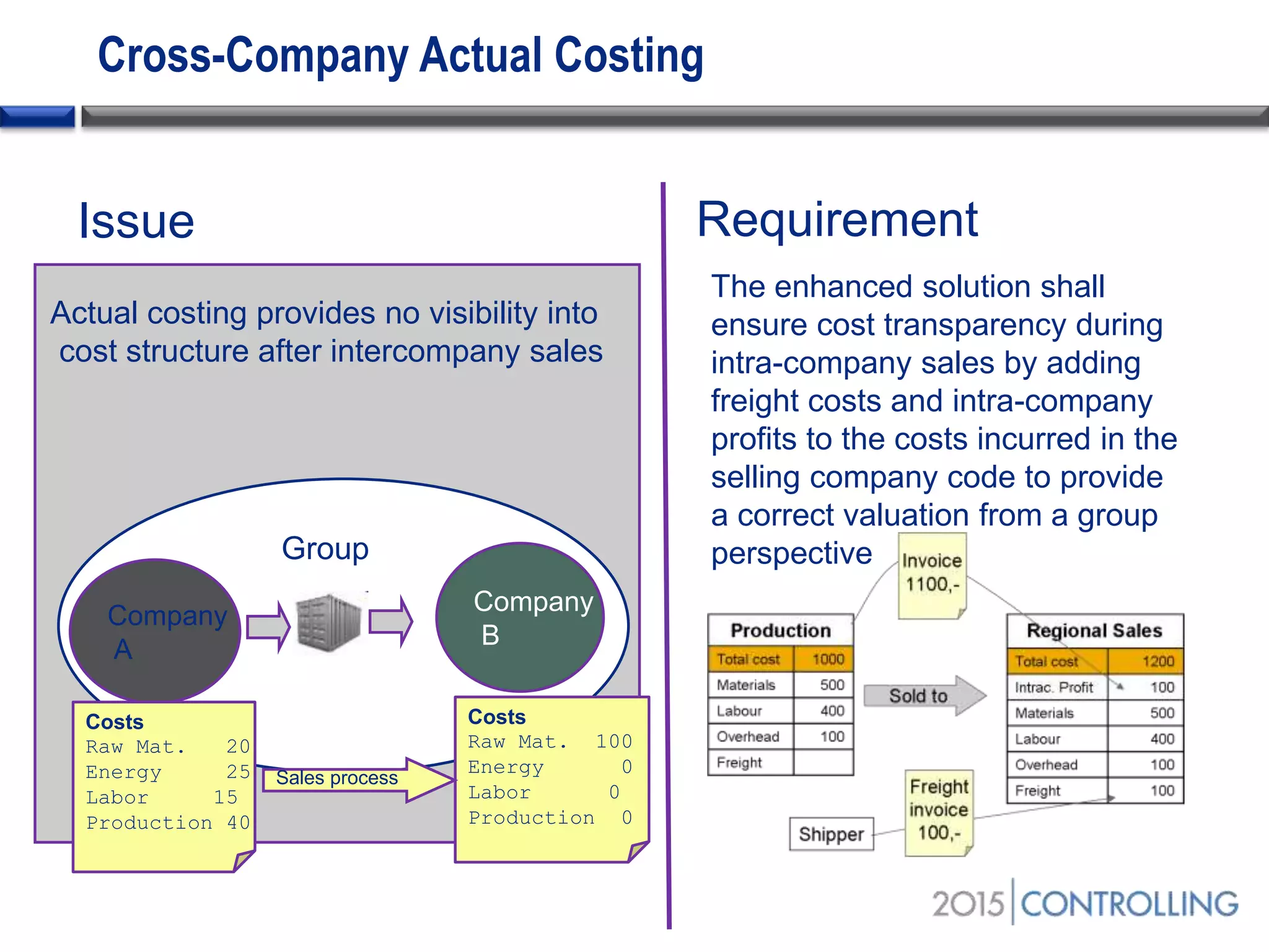 Cross-Company Actual Costing
Group
Company
A
Company
B
Costs
Raw Mat. 20
Energy 25
Labor 15
Production 40
Costs
Raw Mat. 100
Energy 0
Labor 0
Production 0
Sales process
Actual costing provides no visibility into
cost structure after intercompany sales
The enhanced solution shall
ensure cost transparency during
intra-company sales by adding
freight costs and intra-company
profits to the costs incurred in the
selling company code to provide
a correct valuation from a group
perspective
Issue Requirement
 