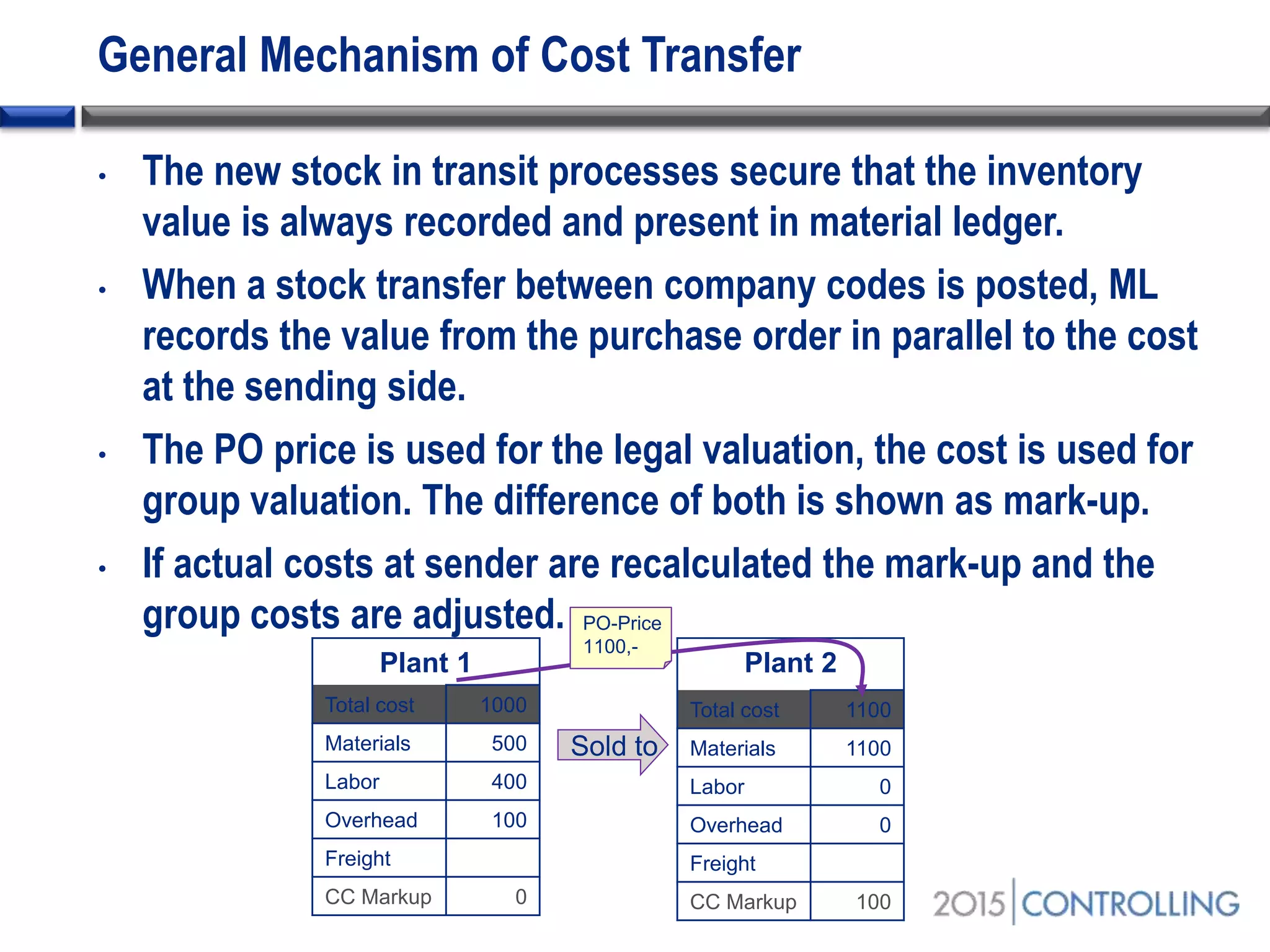 General Mechanism of Cost Transfer
• The new stock in transit processes secure that the inventory
value is always recorded and present in material ledger.
• When a stock transfer between company codes is posted, ML
records the value from the purchase order in parallel to the cost
at the sending side.
• The PO price is used for the legal valuation, the cost is used for
group valuation. The difference of both is shown as mark-up.
• If actual costs at sender are recalculated the mark-up and the
group costs are adjusted.
Plant 1
Total cost 1000
Materials 500
Labor 400
Overhead 100
Freight
CC Markup 0
Sold to
Plant 2
Total cost 1100
Materials 1100
Labor 0
Overhead 0
Freight
CC Markup 100
PO-Price
1100,-
 