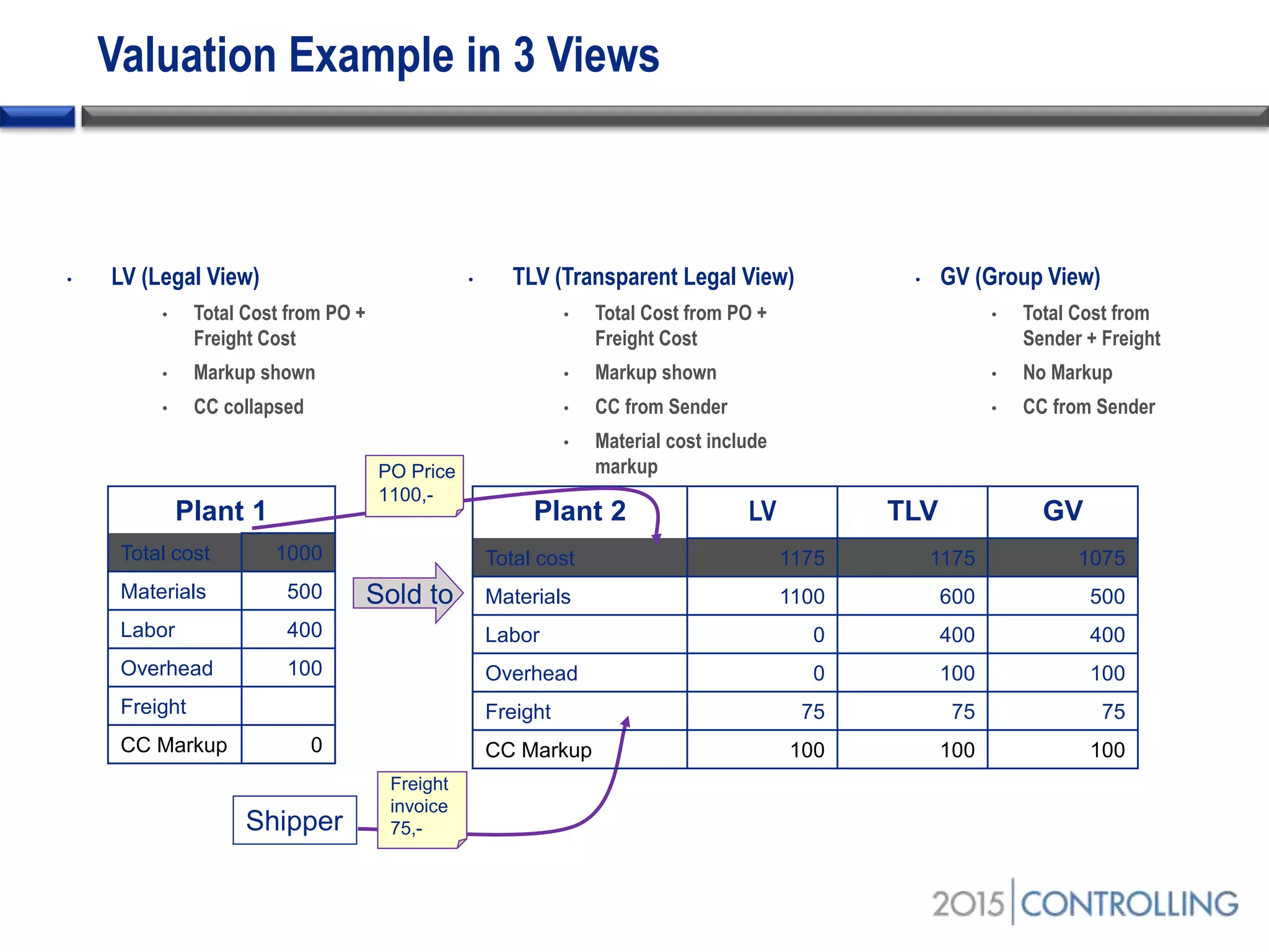 Valuation Example in 3 Views
• LV (Legal View)
• Total Cost from PO +
Freight Cost
• Markup shown
• CC collapsed
Plant 1
Total cost 1000
Materials 500
Labor 400
Overhead 100
Freight
CC Markup 0
Sold to
Shipper
Plant 2 LV TLV GV
Total cost 1175 1175 1075
Materials 1100 600 500
Labor 0 400 400
Overhead 0 100 100
Freight 75 75 75
CC Markup 100 100 100
PO Price
1100,-
Freight
invoice
75,-
• TLV (Transparent Legal View)
• Total Cost from PO +
Freight Cost
• Markup shown
• CC from Sender
• Material cost include
markup
• GV (Group View)
• Total Cost from
Sender + Freight
• No Markup
• CC from Sender
 