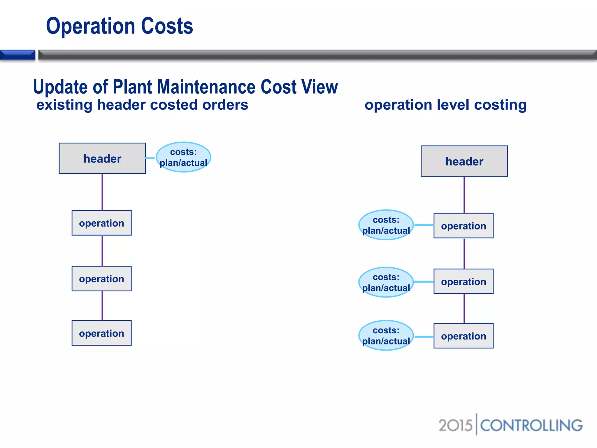 existing header costed orders operation level costing
header
operation
operation
operation
costs:
plan/actual header
operation
operation
operation
costs:
plan/actual
costs:
plan/actual
costs:
plan/actual
Operation Costs
Update of Plant Maintenance Cost View
 