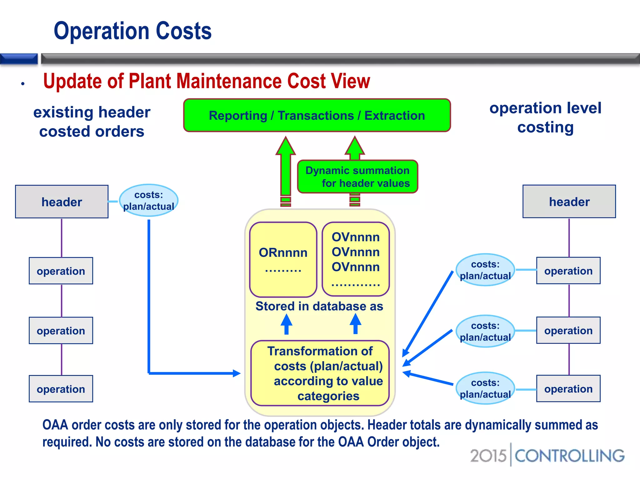 existing header
costed orders
operation level
costing
header
operation
operation
operation
costs:
plan/actual header
operation
operation
operation
costs:
plan/actual
costs:
plan/actual
costs:
plan/actual
ORnnnn
………
Reporting / Transactions / Extraction
Transformation of
costs (plan/actual)
according to value
categories
OVnnnn
OVnnnn
OVnnnn
…………
Stored in database as
Dynamic summation
for header values
Operation Costs
• Update of Plant Maintenance Cost View
OAA order costs are only stored for the operation objects. Header totals are dynamically summed as
required. No costs are stored on the database for the OAA Order object.
 