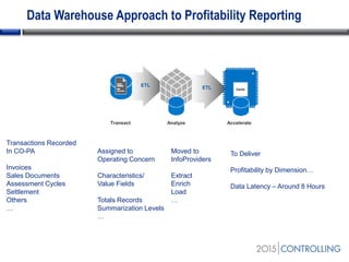 Data Warehouse Approach to Profitability Reporting
Transact
ETL
Analyze
ETL
Accelerate
Cache
Assigned to
Operating Concern
Characteristics/
Value Fields
Totals Records
Summarization Levels
…
Moved to
InfoProviders
Extract
Enrich
Load
…
Transactions Recorded
In CO-PA
Invoices
Sales Documents
Assessment Cycles
Settlement
Others
…
To Deliver
Profitability by Dimension…
Data Latency – Around 8 Hours
 