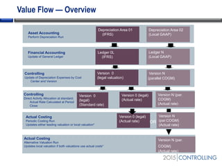 Value Flow — Overview
Controlling
Update of Depreciation Expenses by Cost
Center and Version
Actual Costing
Periodic Costing Run
Updates either leading valuation or local valuation*
Version 0 (legal)
(Actual rate)
Version N (par.
COGM)
(Actual rate)
Actual Costing
Alternative Valuation Run
Updates local valuation if both valuations use actual costs*
Depreciation Area 01
(IFRS)Asset Accounting
Perform Depreciation Run
Version 0
(legal valuation)
Ledger 0L
(IFRS)
Version N
Depreciation Area 02
(Local GAAP)
Ledger N
(Local GAAP)
(parallel COGM)
Version N (par.
COGM)
(Actual rate)
Controlling
Direct Activity Allocation at standard;
Actual Rate Calculated at Period
Close
Version 0 (legal)
(Actual rate)
Version 0
(legal)
(Standard rate)
Version N
(par.COGM)
(Actual rate)
OR
Financial Accounting
Update of General Ledger
 