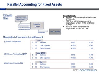 Smart Financials
Process
flow:
Generated documents by settlement:
(2) With Acc.Principle local GAAP
D 70 Machines 32000 10.200
C 50 Other Expenses 415000 10.000
C 50 Freight Expenses 472000 200
IFRS
D 70 Machines 32000 10.000
C 50 Other Expenses 415000 10.000
Assumptions:
• Freight Costs are capitalized under
IFRS only
• 100% of other expenses are
capitalized under IFRS and local
GAAP
• 80% of other expenses are
capitalized under Tax Law.
local GAAP
(2c) With Acc.Principle TAX
D 70 Machines 32000 8.000
C 50 Other Expenses 415000 8.000
Tax
(1) With Acc.Principle IFRS
Investm.
Order
Other expenses,
Freight costs
Ext. Procurement,
Production costs
Settlement AuC, Asset
Parallel Accounting for Fixed Assets
 