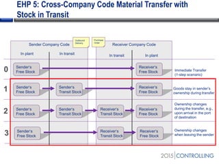EHP 5: Cross-Company Code Material Transfer with
Stock in Transit
Sender Company Code Receiver Company Code
Sender‘s
Free Stock
In plant In transit In plantIn transit
Outbound
Delivery
Purchase
Order
Receiver‘s
Free Stock
Sender‘s
Free Stock
Receiver‘s
Free Stock
Sender‘s
Transit Stock1
Sender‘s
Free Stock
Receiver‘s
Free Stock
Sender‘s
Transit Stock2 Receiver‘s
Transit Stock
Sender‘s
Free Stock
Receiver‘s
Free Stock
Receiver‘s
Transit Stock3
Immediate Transfer
(1-step scenario)
Goods stay in sender’s
ownership during transfer
Ownership changes
during the transfer, e.g.,
upon arrival in the port
of destination
Ownership changes
when leaving the sender
0
 