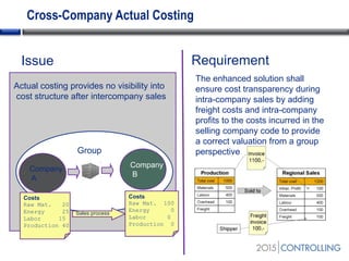 Cross-Company Actual Costing
Group
Company
A
Company
B
Costs
Raw Mat. 20
Energy 25
Labor 15
Production 40
Costs
Raw Mat. 100
Energy 0
Labor 0
Production 0
Sales process
Actual costing provides no visibility into
cost structure after intercompany sales
The enhanced solution shall
ensure cost transparency during
intra-company sales by adding
freight costs and intra-company
profits to the costs incurred in the
selling company code to provide
a correct valuation from a group
perspective
Issue Requirement
 
