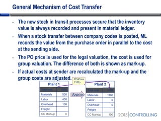 General Mechanism of Cost Transfer
• The new stock in transit processes secure that the inventory
value is always recorded and present in material ledger.
• When a stock transfer between company codes is posted, ML
records the value from the purchase order in parallel to the cost
at the sending side.
• The PO price is used for the legal valuation, the cost is used for
group valuation. The difference of both is shown as mark-up.
• If actual costs at sender are recalculated the mark-up and the
group costs are adjusted.
Plant 1
Total cost 1000
Materials 500
Labor 400
Overhead 100
Freight
CC Markup 0
Sold to
Plant 2
Total cost 1100
Materials 1100
Labor 0
Overhead 0
Freight
CC Markup 100
PO-Price
1100,-
 