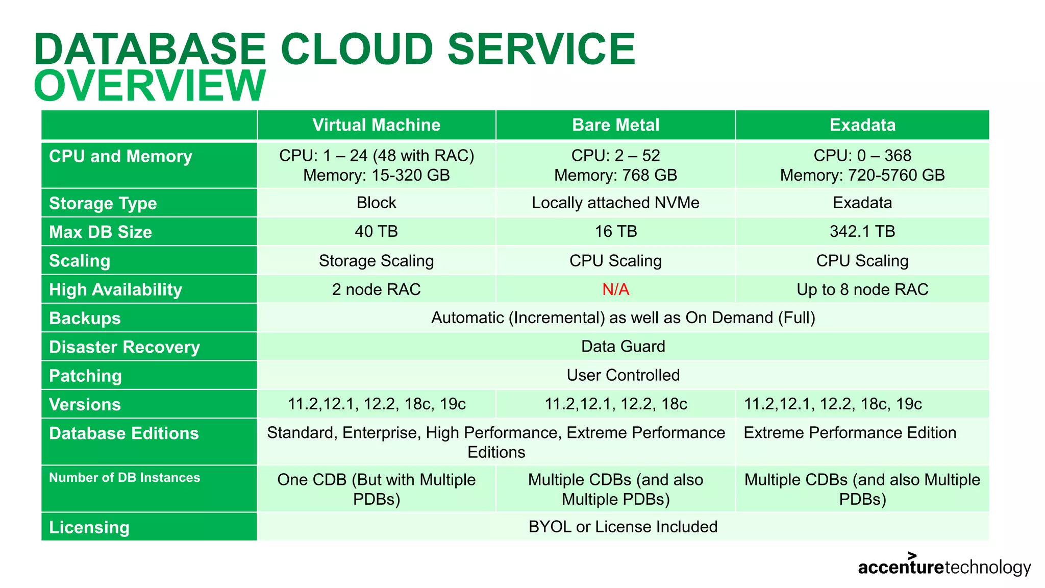 DATABASE CLOUD SERVICE OVERVIEW Virtual Machine Bare Metal Exadata CPU and Memory CPU: 1 – 24 (48 with RAC) Memory: 15-320 GB CPU: 2 – 52 Memory: 768 GB CPU: 0 – 368 Memory: 720-5760 GB Storage Type Block Locally attached NVMe Exadata Max DB Size 40 TB 16 TB 342.1 TB Scaling Storage Scaling CPU Scaling CPU Scaling High Availability 2 node RAC N/A Up to 8 node RAC Backups Automatic (Incremental) as well as On Demand (Full) Disaster Recovery Data Guard Patching User Controlled Versions 11.2,12.1, 12.2, 18c, 19c 11.2,12.1, 12.2, 18c 11.2,12.1, 12.2, 18c, 19c Database Editions Standard, Enterprise, High Performance, Extreme Performance Editions Extreme Performance Edition Number of DB Instances One CDB (But with Multiple PDBs) Multiple CDBs (and also Multiple PDBs) Multiple CDBs (and also Multiple PDBs) Licensing BYOL or License Included 