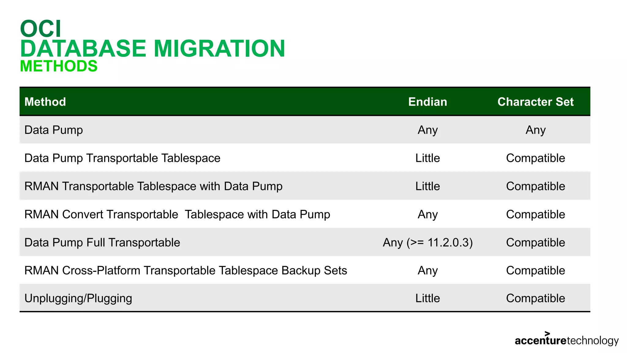 OCI DATABASE MIGRATION METHODS Method Endian Character Set Data Pump Any Any Data Pump Transportable Tablespace Little Compatible RMAN Transportable Tablespace with Data Pump Little Compatible RMAN Convert Transportable Tablespace with Data Pump Any Compatible Data Pump Full Transportable Any (>= 11.2.0.3) Compatible RMAN Cross-Platform Transportable Tablespace Backup Sets Any Compatible Unplugging/Plugging Little Compatible 