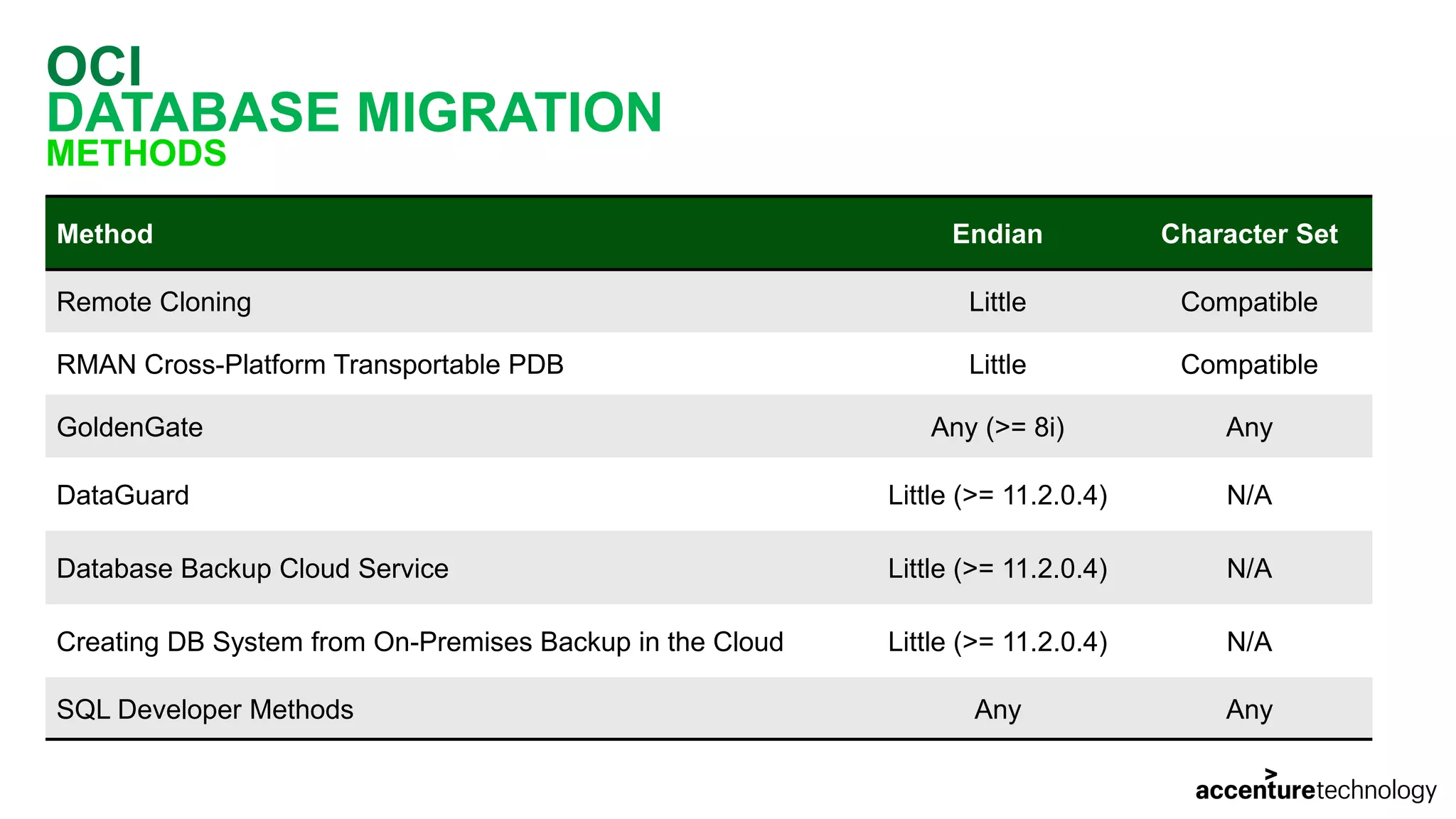 OCI DATABASE MIGRATION METHODS Method Endian Character Set Remote Cloning Little Compatible RMAN Cross-Platform Transportable PDB Little Compatible GoldenGate Any (>= 8i) Any DataGuard Little (>= 11.2.0.4) N/A Database Backup Cloud Service Little (>= 11.2.0.4) N/A Creating DB System from On-Premises Backup in the Cloud Little (>= 11.2.0.4) N/A SQL Developer Methods Any Any 