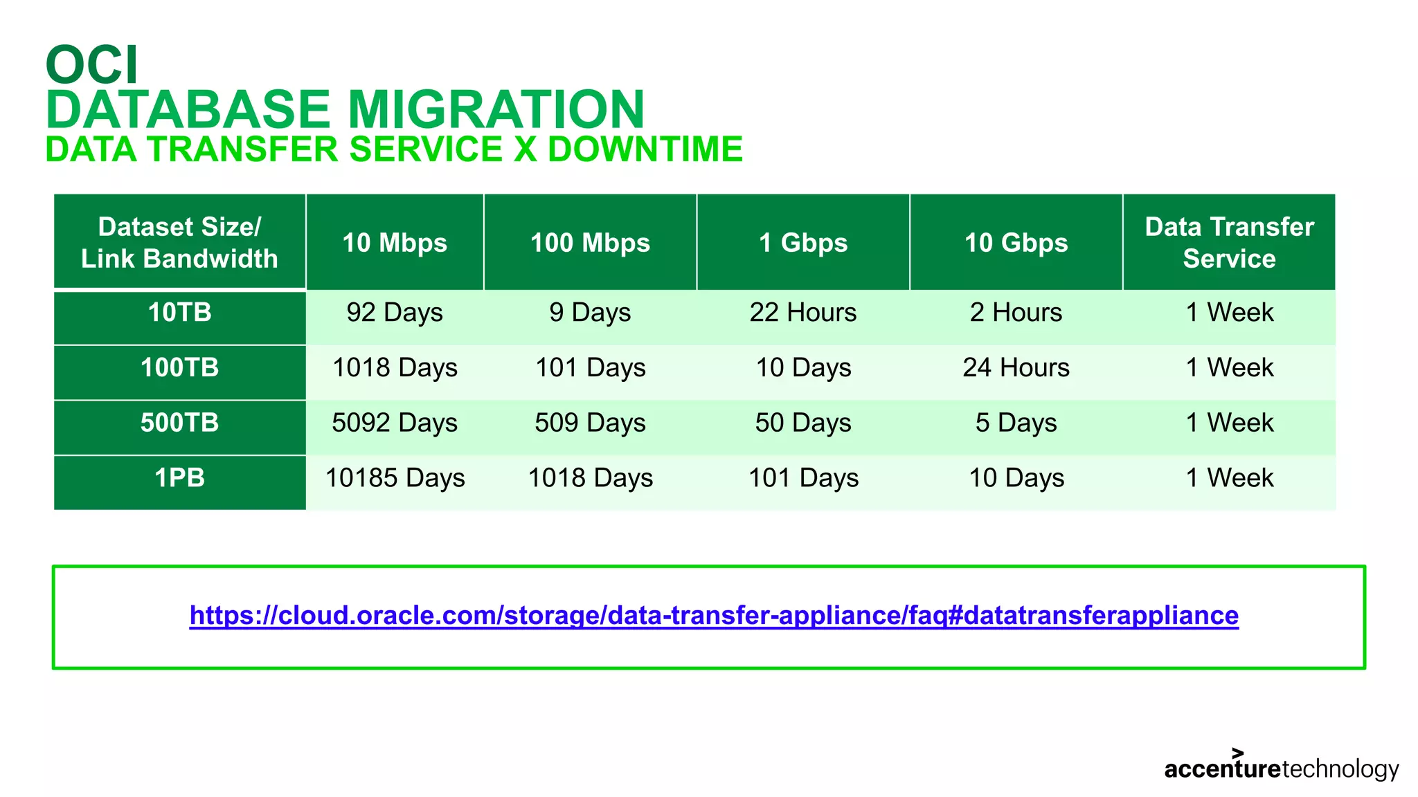 OCI DATABASE MIGRATION DATA TRANSFER SERVICE X DOWNTIME https://cloud.oracle.com/storage/data-transfer-appliance/faq#datatransferappliance Dataset Size/ Link Bandwidth 10 Mbps 100 Mbps 1 Gbps 10 Gbps Data Transfer Service 10TB 92 Days 9 Days 22 Hours 2 Hours 1 Week 100TB 1018 Days 101 Days 10 Days 24 Hours 1 Week 500TB 5092 Days 509 Days 50 Days 5 Days 1 Week 1PB 10185 Days 1018 Days 101 Days 10 Days 1 Week 