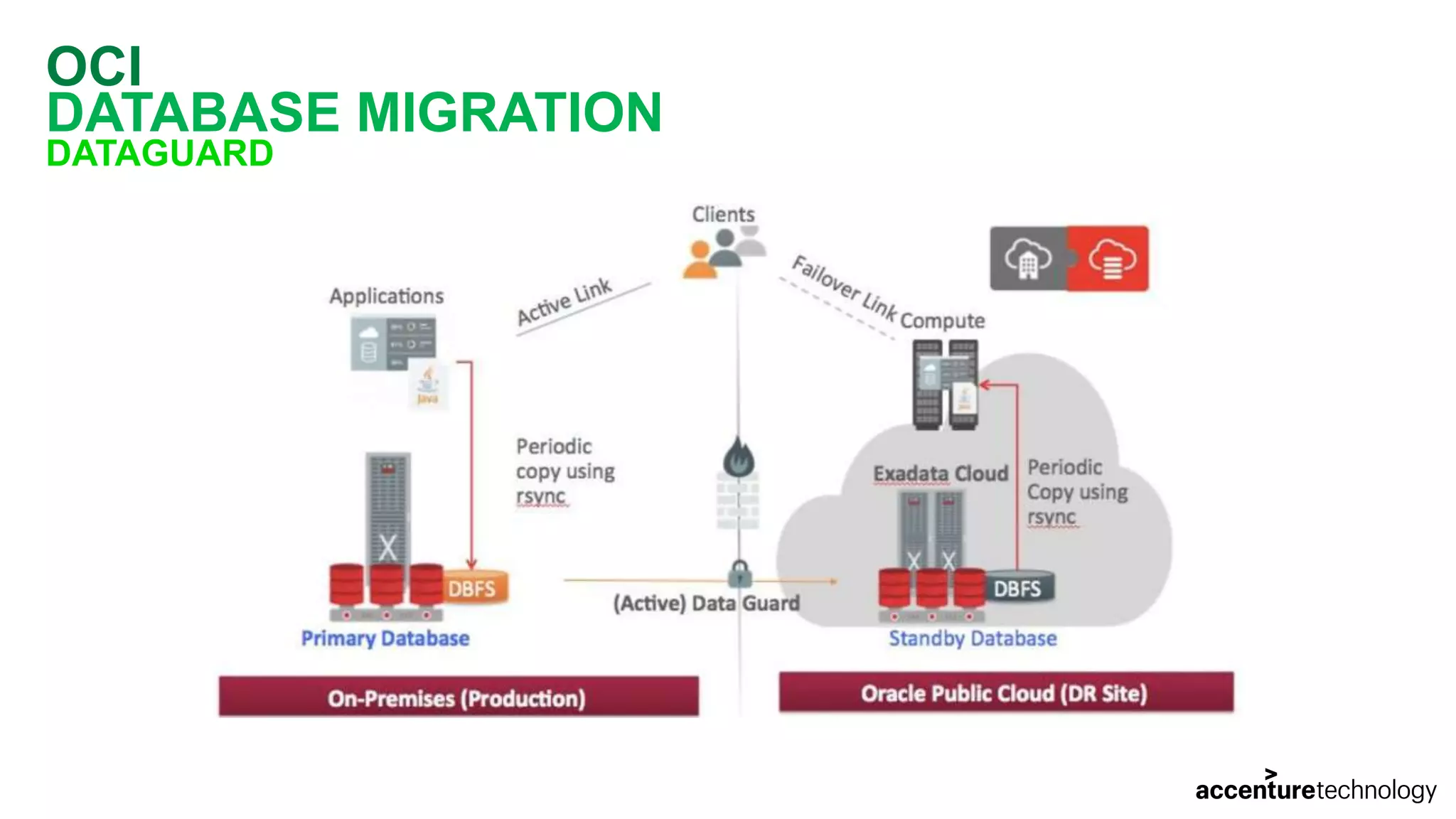 OCI DATABASE MIGRATION DATAGUARD 