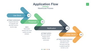 6Application Flow
Warehouse Process
Use Stock 01
Threshold 02
Notification 03
Order Stock 04
Production takes stock.
JET application calls
MCS REST service to
log stock usage.
JET/MAF & MCS/ACC
Stock is below
threshold. MCS checks
condition and sends
notification.
MCS
MCS sends notification.
Manager receives
notification, data is
synchronized.
JET/MAF & MCS
Order stock by calling
MCS REST service.
Third party invoice data
is updated through ADF
BC REST on JCS
JET/MAF & MCS/JCS/ACC
 