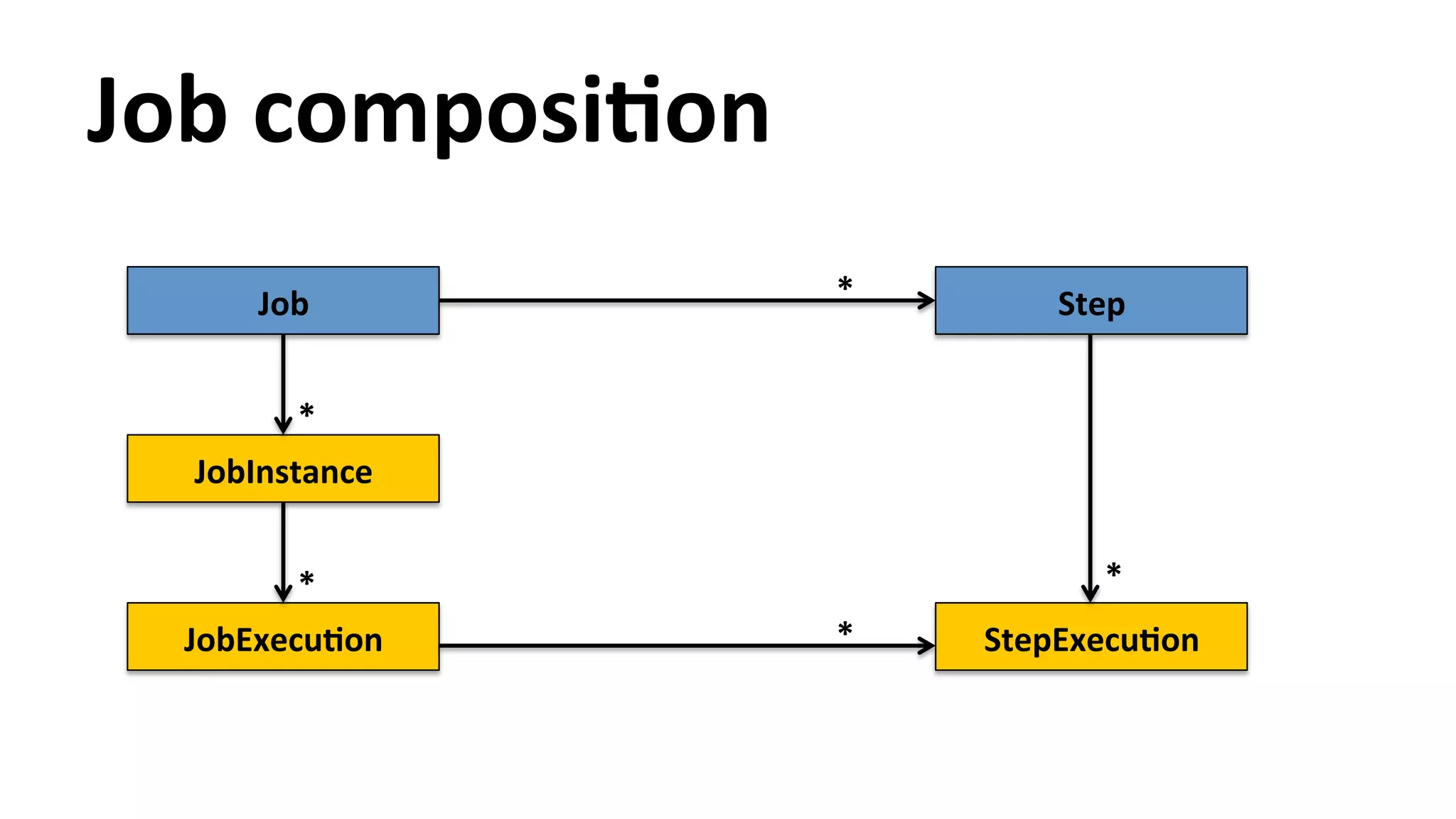 Job composiYon * Job Step * JobInstance * * * JobExecuYon StepExecuYon 