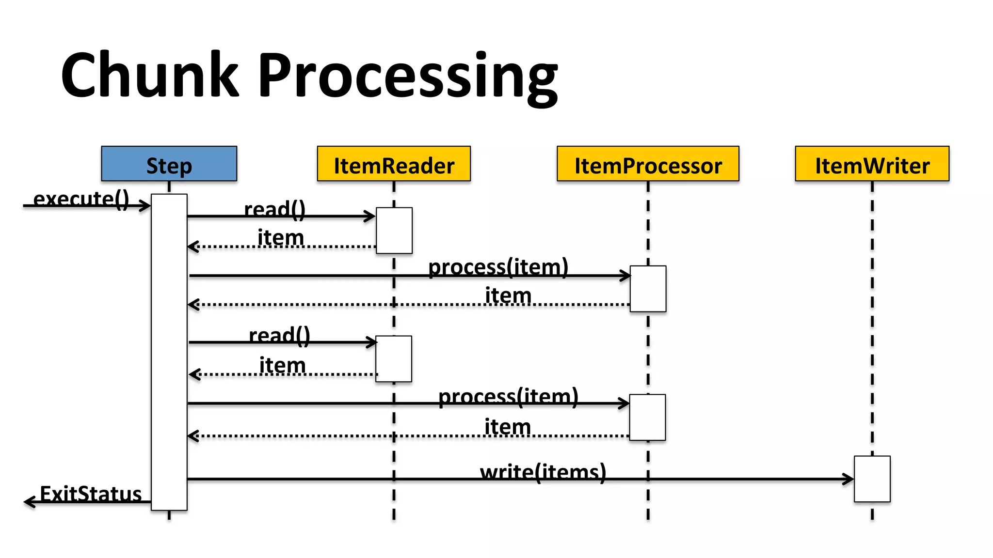 Chunk Processing Step ItemReader ItemProcessor ItemWriter read() read() process(item) process(item) write(items) item item item item execute() ExitStatus 