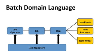 Batch 
Domain 
Language 
Job 
Operator 
Job 
Step 
Job 
Repository 
Item 
Reader 
Item 
Processor 
Item 
Writer 
1 
* 
 