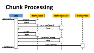 Chunk 
Processing 
Step 
ItemReader 
ItemProcessor 
ItemWriter 
read() 
read() 
process(item) 
process(item) 
write(items) 
item 
item 
item 
item 
execute() 
ExitStatus 
 