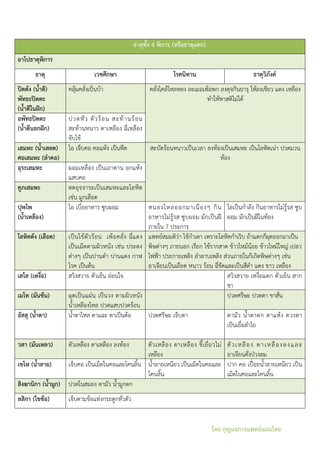 โดย กุญแจการแพทย์แผนไทย
ธาตุทั้ง 4 พิการ (หรือธาตุแตก)
อาโปธาตุพิการ
ธาตุ เวชศึกษา โรคนิทาน ธาตุวิภังค์
ปิตตัง (น้าดี)
พัทธะปิตตะ
(น้าดีในฝัก)
คลุ้มคลั่งเป็นบ้า คลั่งไคล้ไหลหลง ละเมอเพ้อพก ลงดุจกินยารุ ให้ลงเขียว แดง เหลือง
ท้าให้หาสติไม่ได้
อพัทธปิตตะ
(น้าดีนอกฝัก)
ปวดหัว ตัวร้อน สะท้านร้อน
สะท้านหนาว ตาเหลือง ฉี่เหลือง
จับไข้
เสมหะ (น้าเสลด)
ศอเสมหะ (ลาคอ)
ไอ เจ็บคอ คอแห้ง เป็นหืด สะบัดร้อนหนาวเป็นเวลา ลงท้องเป็นเสมหะ เป็นโลหิตเน่า ปวดมวน
ท้อง
อุระเสมหะ ผอมเหลือง เป็นเถาดาน อกแห้ง
แสบคอ
คูภเสมหะ ตดอุจจาระเป็นเสมหะและโลหิต
เช่น มูกเลือด
ปุพโพ
(น้าเหลือง)
ไอ เบื่ออาหาร ซูบผอม หนองไหลออกมาเนืองๆ กิน
อาหารไม่รู้รส ซูบผอม มักเป็นฝี
ภายใน 7 ประการ
ไอเป็นก้าลัง กินอาหารไม่รู้รส ซูบ
ผอม มักเป็นฝีในท้อง
โลหิตตัง (เลือด) เป็นไข้ตัวร้อน เพ้อคลั่ง ฉี่แดง
เป็นเม็ดตามผิวหนัง เช่น ประดง
ต่างๆ เป็นปานด้า ปานแดง กาฬ
โรค เป็นต้น
แพทย์สมมติว่า ไข้ก้าเดา เพราะโลหิตก้าเริบ ถ้าแตกก็ผุดออกมาเป็น
พิษต่างๆ ภายนอก เรียก ไข้รากสาด ข้าวไหม้น้อย ข้าวไหม้ใหญ่ เปลว
ไฟฟ้า ประกายเพลิง ล้าลาบเพลิง ส่วนภายในก็เกิดพิษต่างๆ เช่น
อาเจียนเป็นเลือด หนาว ร้อน ฉี่ขัดและเป็นสีด้า แดง ขาว เหลือง
เสโส (เหงื่อ) สวิงสวาย ตัวเย็น อ่อนใจ สวิงสวาย เหงื่อแตก ตัวเย็น สาก
ชา
เมโท (มันข้น) ผุดเป็นแผ่น เป็นวง ตามผิวหนัง
น้้าเหลืองไหล ปวดแสบปวดร้อน
ปวดศรีษะ ปวดตา ขาสั่น
อัสสุ (น้าตา) น้้าตาไหล ตาแฉะ ตาเป็นต้อ ปวดศรีษะ เจ็บตา ตามัว น้้าตาตก ตาแห้ง ดวงตา
เป็นเยื่อล้าไย
วสา (มันเหลว) ตัวเหลือง ตาเหลือง ลงท้อง ตัวเหลือง ตาเหลือง ขี้เยี่ยวไม่
เหลือง
ตัวเหลือง ตาเหลืองลงและ
อาเจียนดั่งป่วงลม
เขโฬ (น้าลาย) เจ็บคอ เป็นเม็ดในคอและโคนลิ้น น้้าลายเหนียว เป็นเม็ดในคอและ
โคนลิ้น
ปาก คอ เปื่อยน้้าลายเหนียว เป็น
เม็ดในคอและโคนลิ้น
สิงฆานิกา (น้ามูก) ปวดในสมอง ตามัว น้้ามูกตก
ลสิกา (ไขข้อ) เจ็บตามข้อแท่งกระดูกทั่วตัว
 