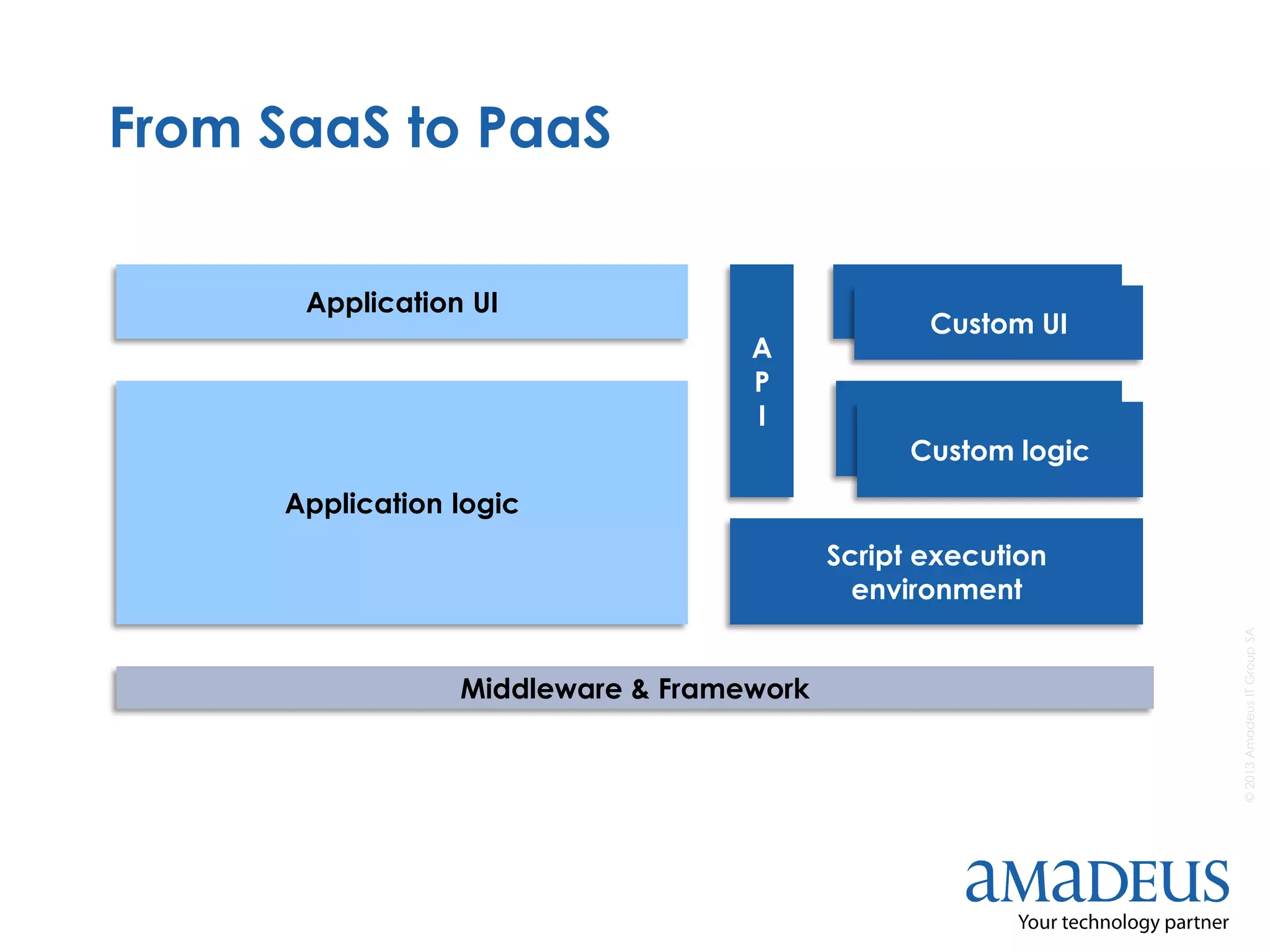 ©2013AmadeusITGroupSA
From SaaS to PaaS
Application logic
Middleware & Framework
Script execution
environment
A
P
I
Application UI
Custom logic
Custom UI
Custom UI
 