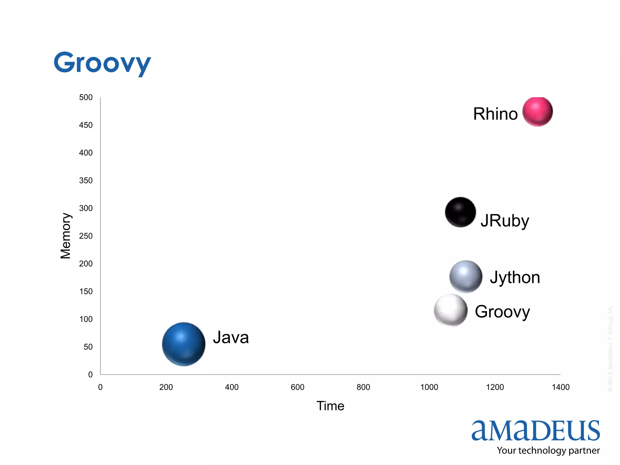 ©2013AmadeusITGroupSA
Groovy
Java
Rhino
Groovy
JRuby
Jython
0
50
100
150
200
250
300
350
400
450
500
0 200 400 600 800 1000 1200 1400
Memory
Time
 