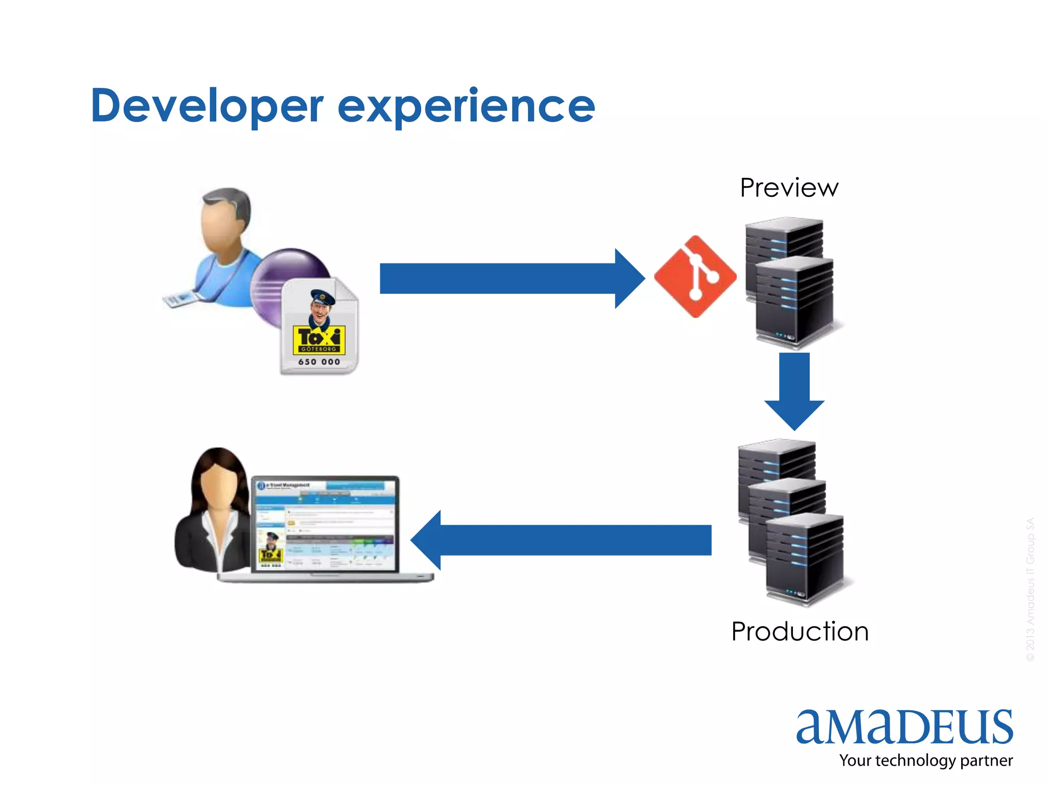 ©2013AmadeusITGroupSA
Developer experience
Production
Preview
 