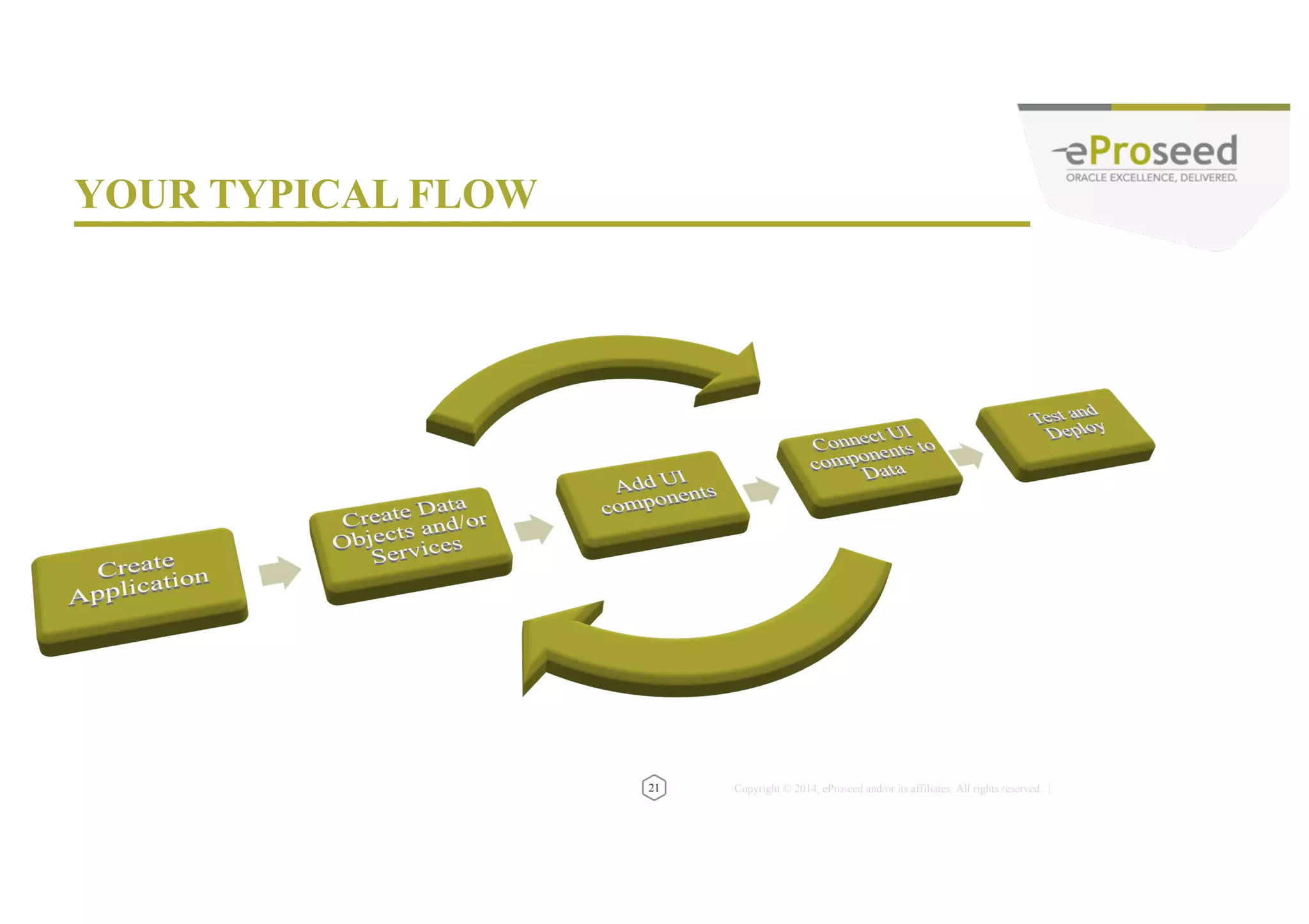 Copyright © 2014, eProseed and/or its affiliates. All rights reserved. | CREATE THE PAGE AND UI COMPONENTS 23 