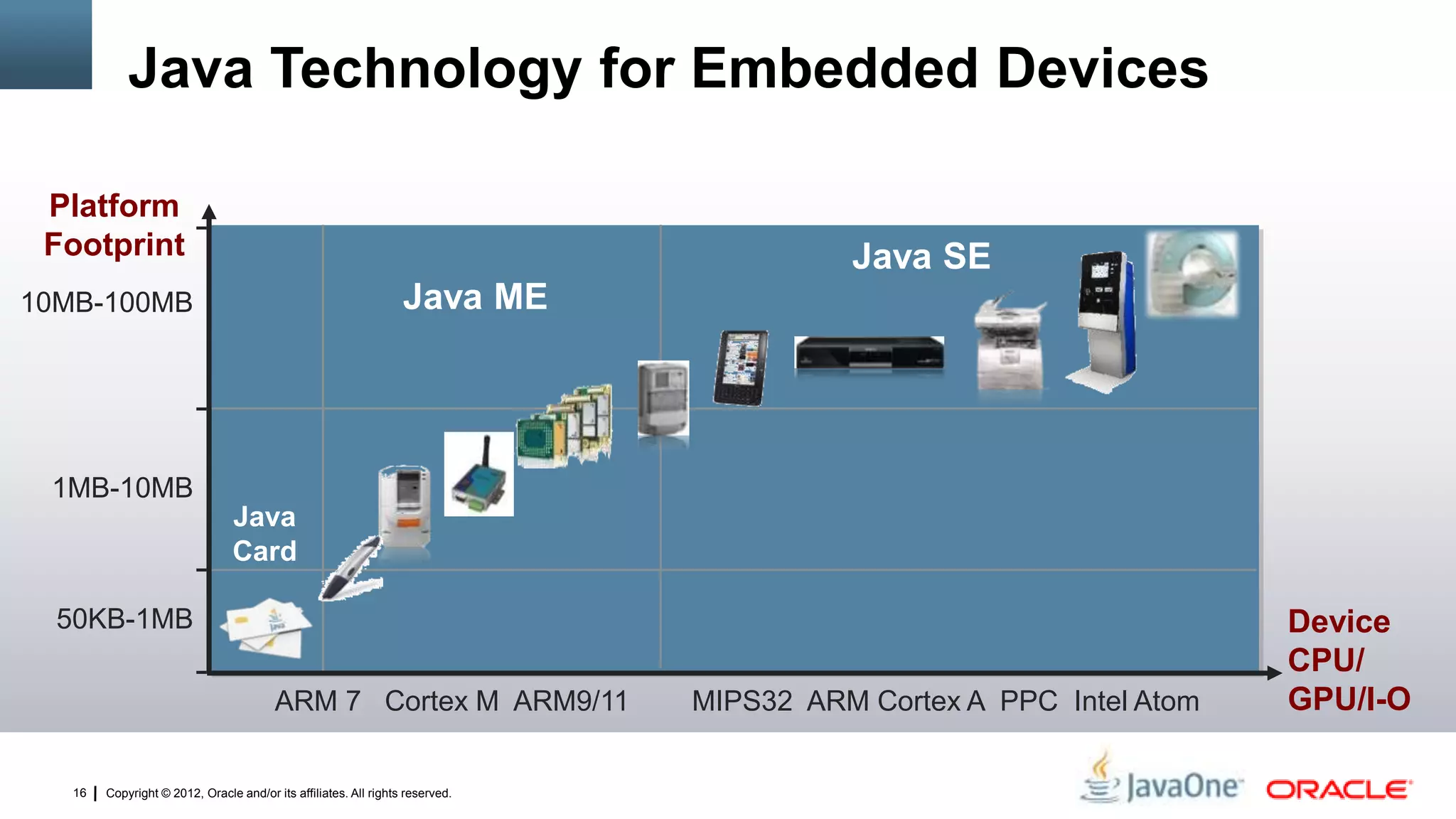 Copyright © 2012, Oracle and/or its affiliates. All rights reserved.16
Java Technology for Embedded Devices
Platform
Footprint
Device
CPU/
GPU/I-OARM 7 Cortex M ARM9/11 MIPS32 ARM Cortex A PPC Intel Atom
50KB-1MB
1MB-10MB
10MB-100MB Java ME
Java SE
Java
Card
 