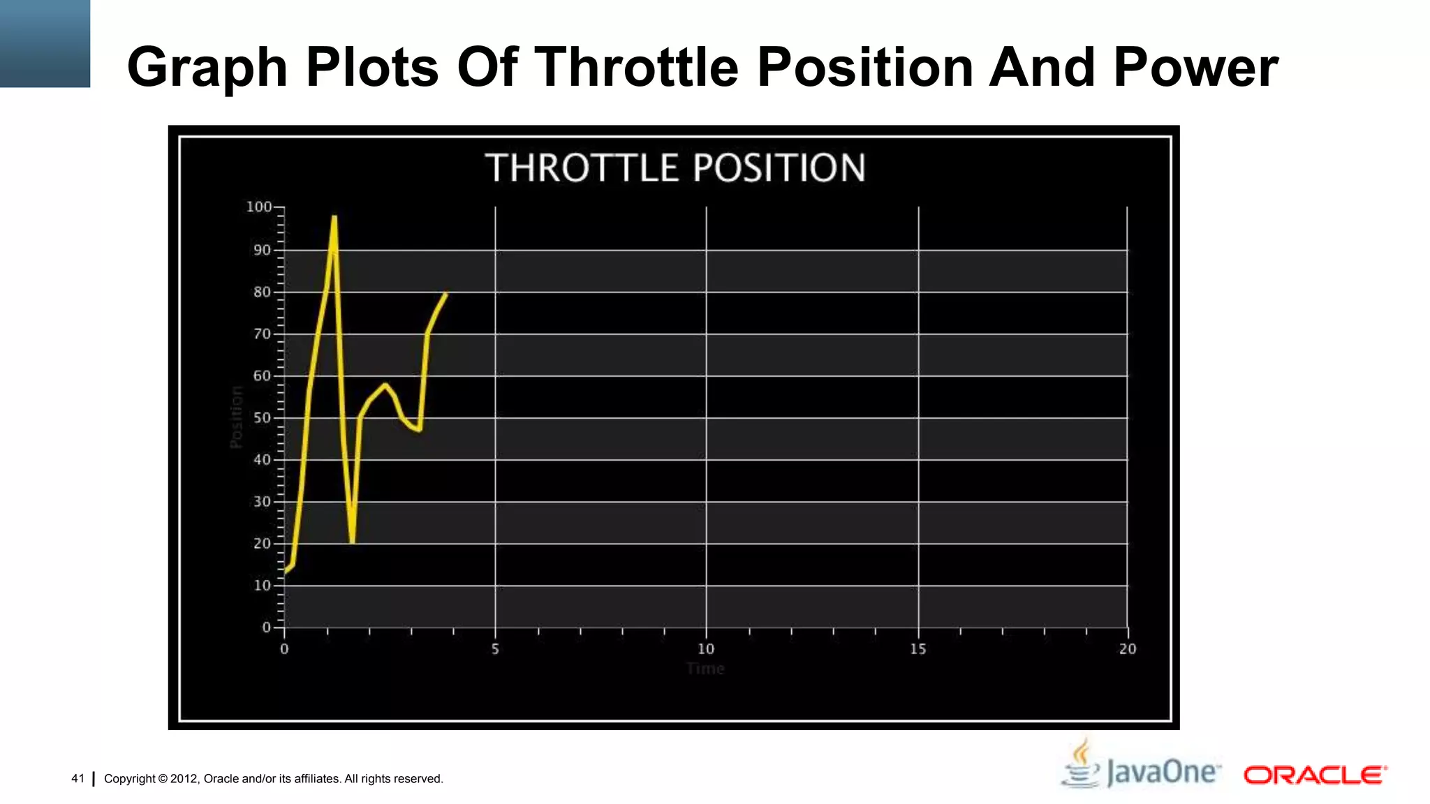 Copyright © 2012, Oracle and/or its affiliates. All rights reserved.41
Graph Plots Of Throttle Position And Power
 