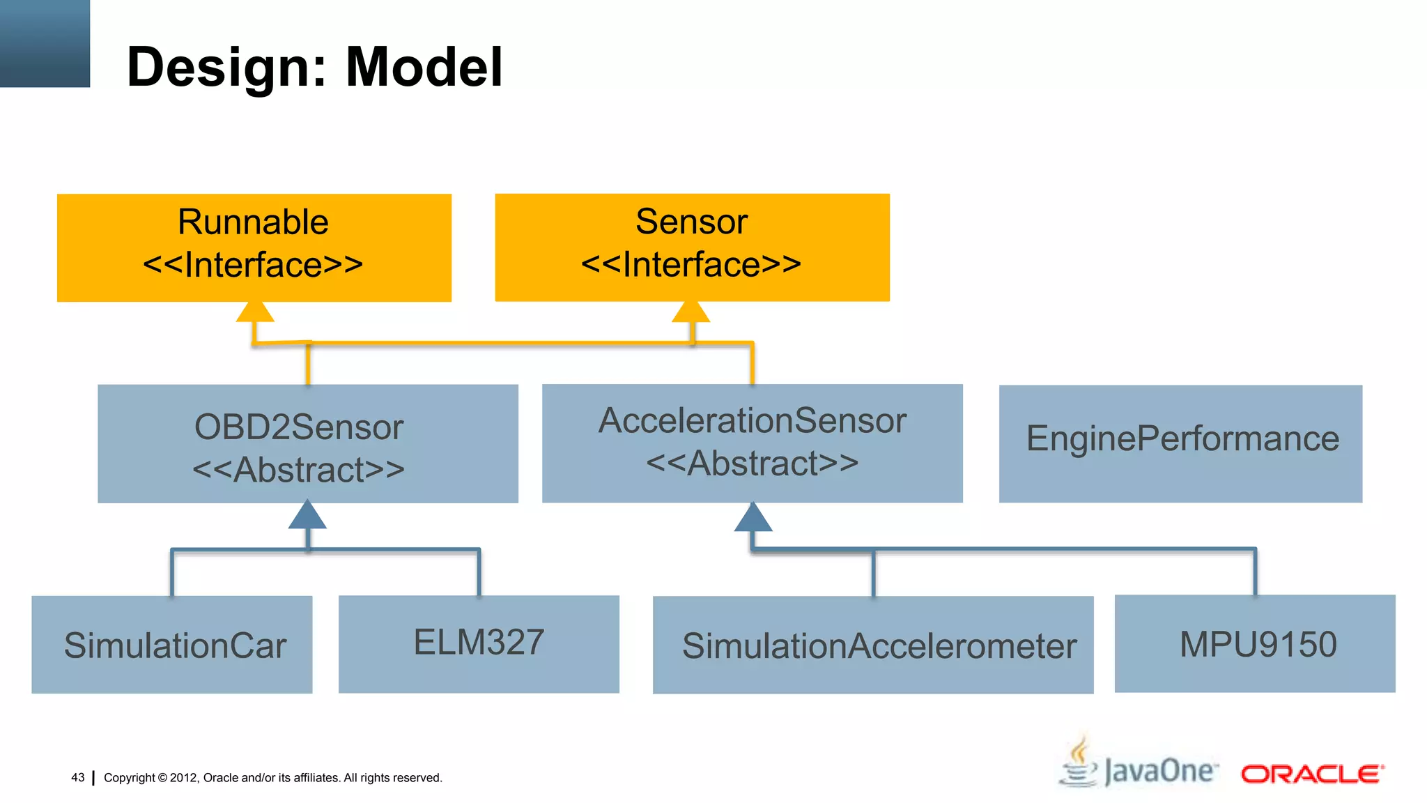 Copyright © 2012, Oracle and/or its affiliates. All rights reserved.43
Design: Model
Sensor
<<Interface>>
Runnable
<<Interface>>
AccelerationSensor
<<Abstract>>
OBD2Sensor
<<Abstract>>
ELM327SimulationCar SimulationAccelerometer MPU9150
EnginePerformance
 