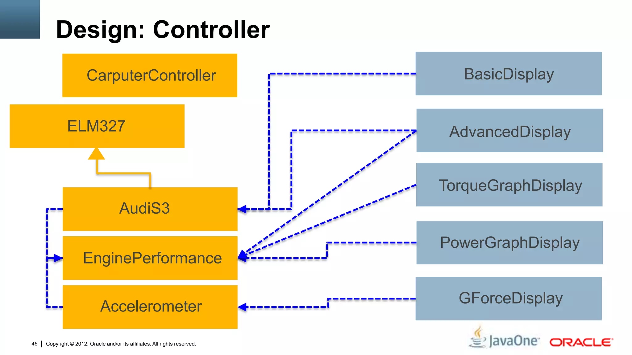 Copyright © 2012, Oracle and/or its affiliates. All rights reserved.45
Design: Controller
BasicDisplay
AdvancedDisplay
TorqueGraphDisplay
GForceDisplay
CarputerController
Accelerometer
AudiS3
ELM327
EnginePerformance
PowerGraphDisplay
 