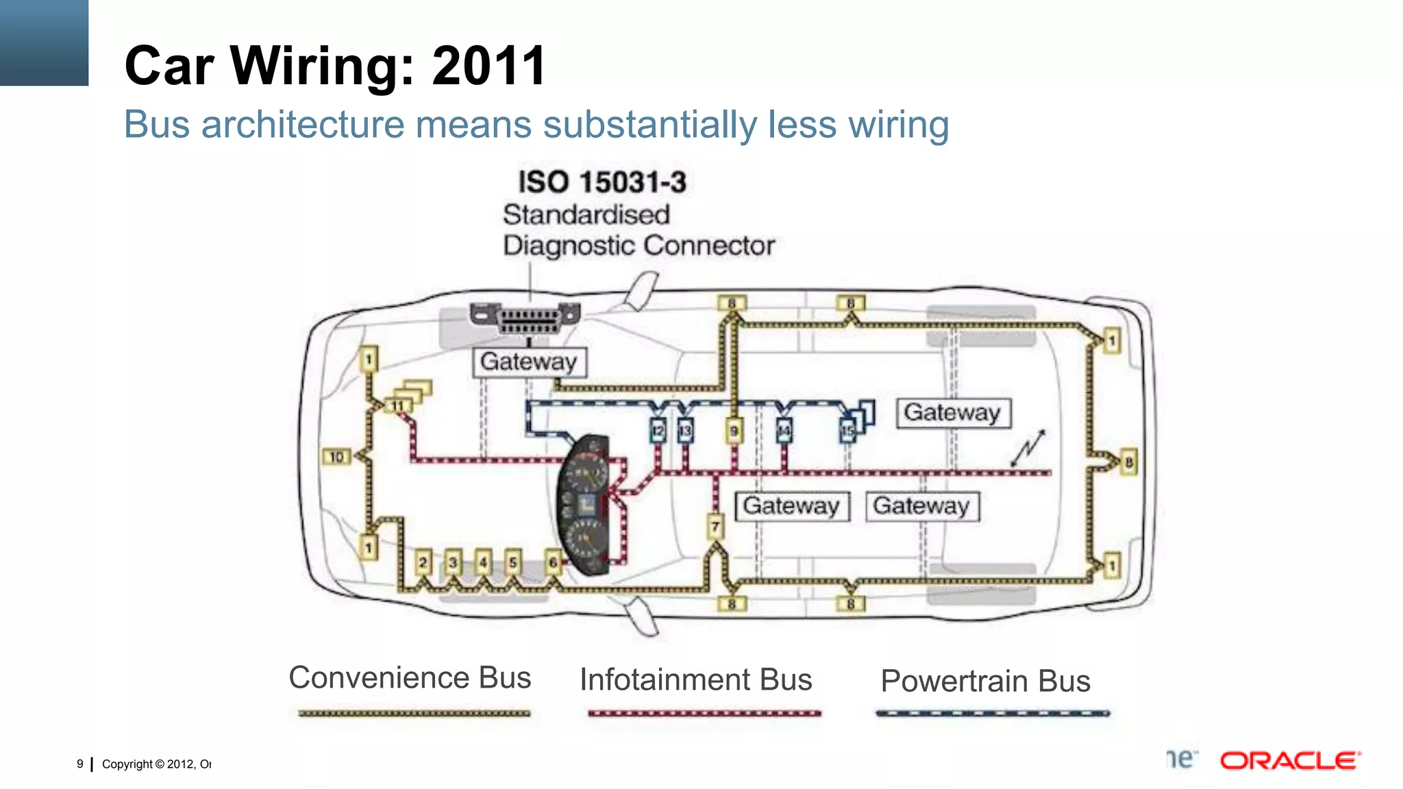 Copyright © 2012, Oracle and/or its affiliates. All rights reserved.9
Car Wiring: 2011
Bus architecture means substantially less wiring
Convenience Bus Infotainment Bus Powertrain Bus
 