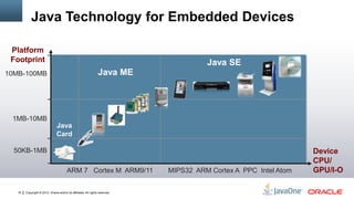 Copyright © 2012, Oracle and/or its affiliates. All rights reserved.16
Java Technology for Embedded Devices
Platform
Footprint
Device
CPU/
GPU/I-OARM 7 Cortex M ARM9/11 MIPS32 ARM Cortex A PPC Intel Atom
50KB-1MB
1MB-10MB
10MB-100MB Java ME
Java SE
Java
Card
 