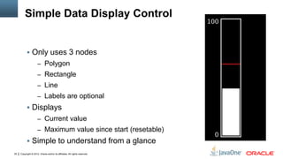 Copyright © 2012, Oracle and/or its affiliates. All rights reserved.35
Simple Data Display Control
 Only uses 3 nodes
– Polygon
– Rectangle
– Line
– Labels are optional
 Displays
– Current value
– Maximum value since start (resetable)
 Simple to understand from a glance
 